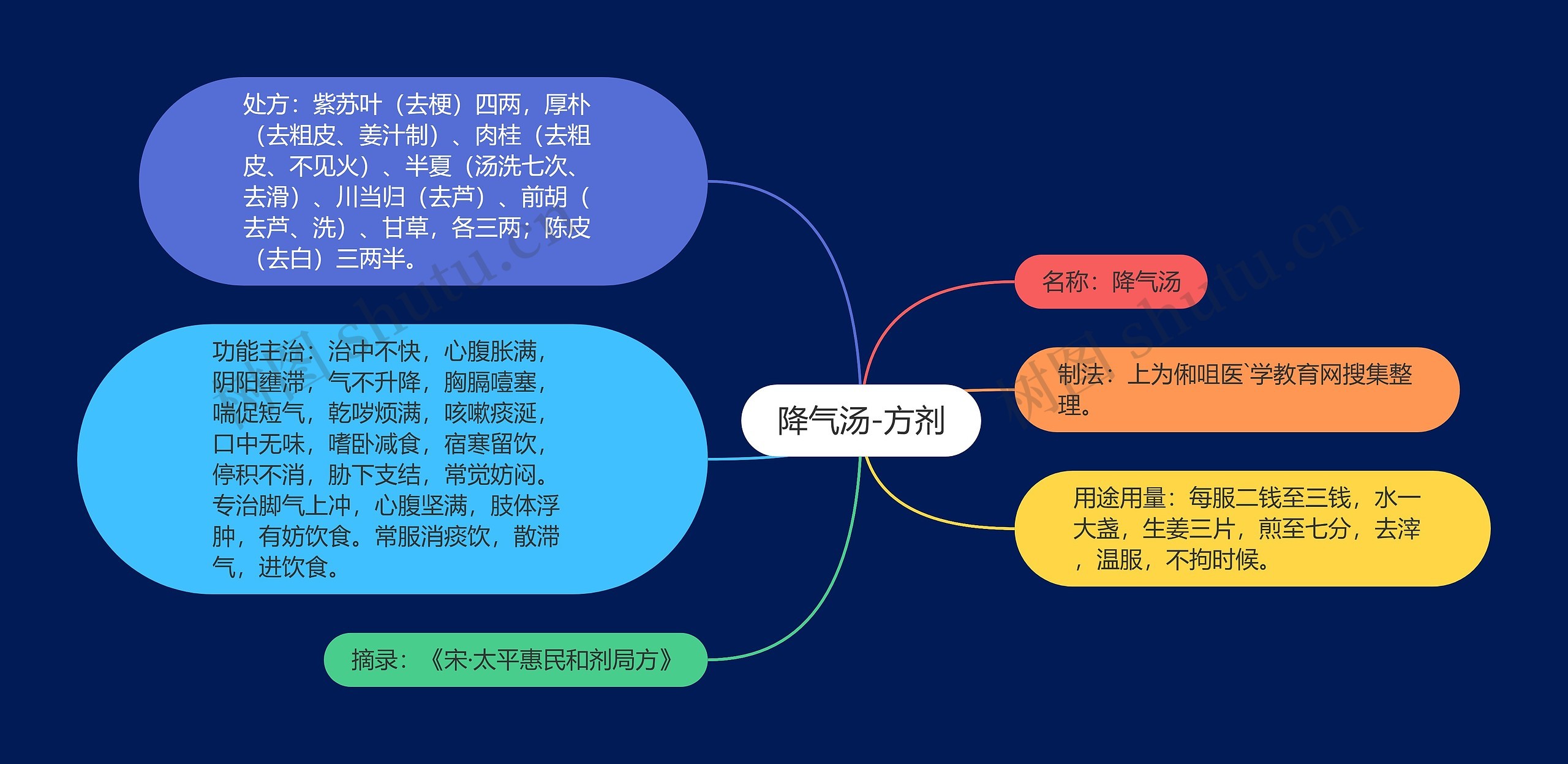 降气汤-方剂