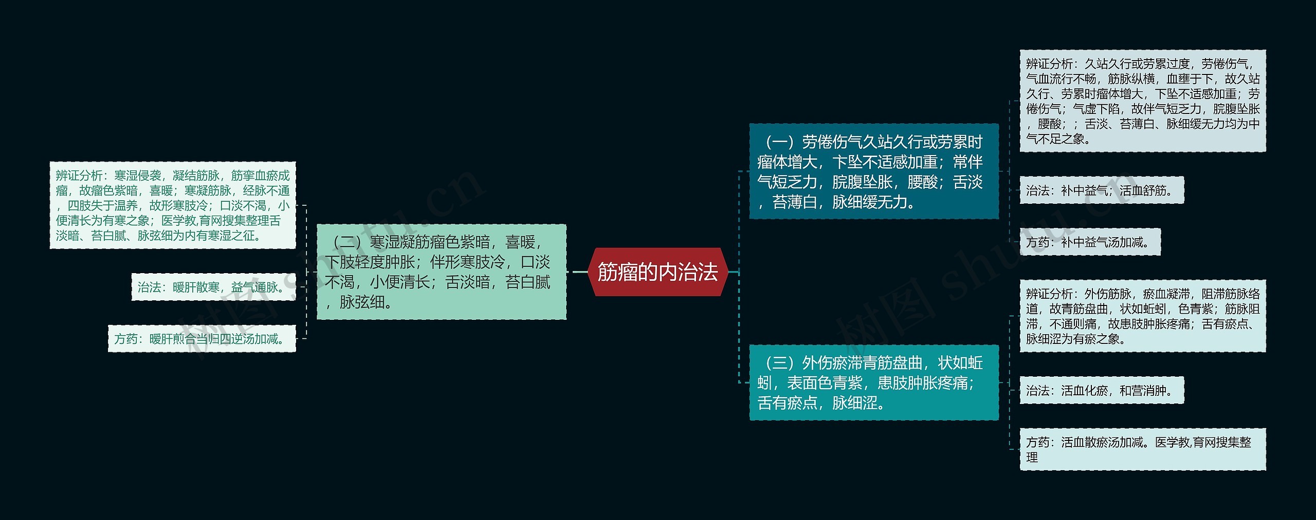 筋瘤的内治法思维导图