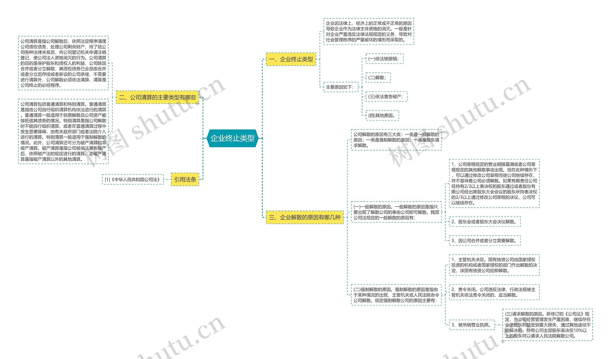 企业终止类型思维导图