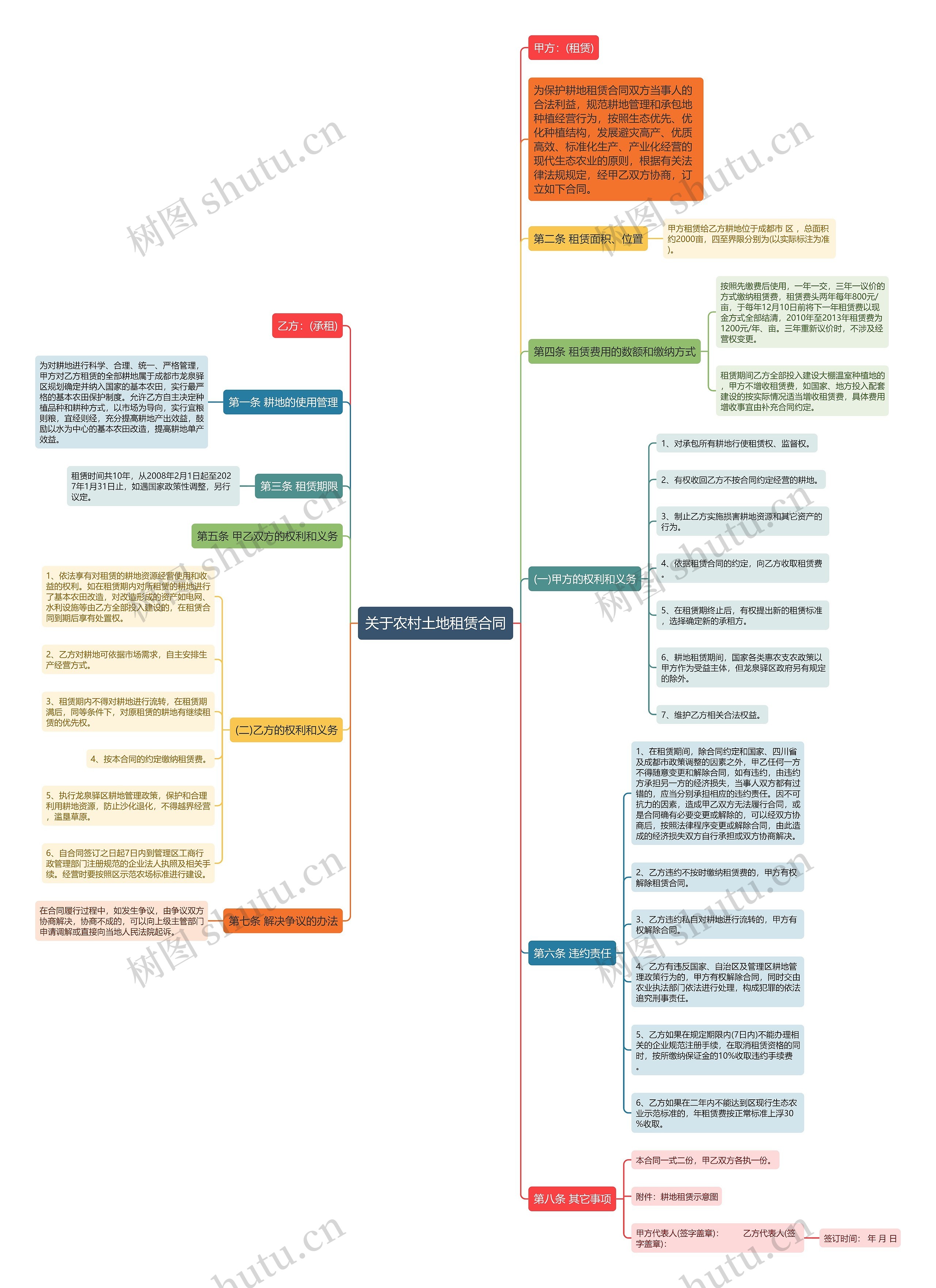 关于农村土地租赁合同思维导图