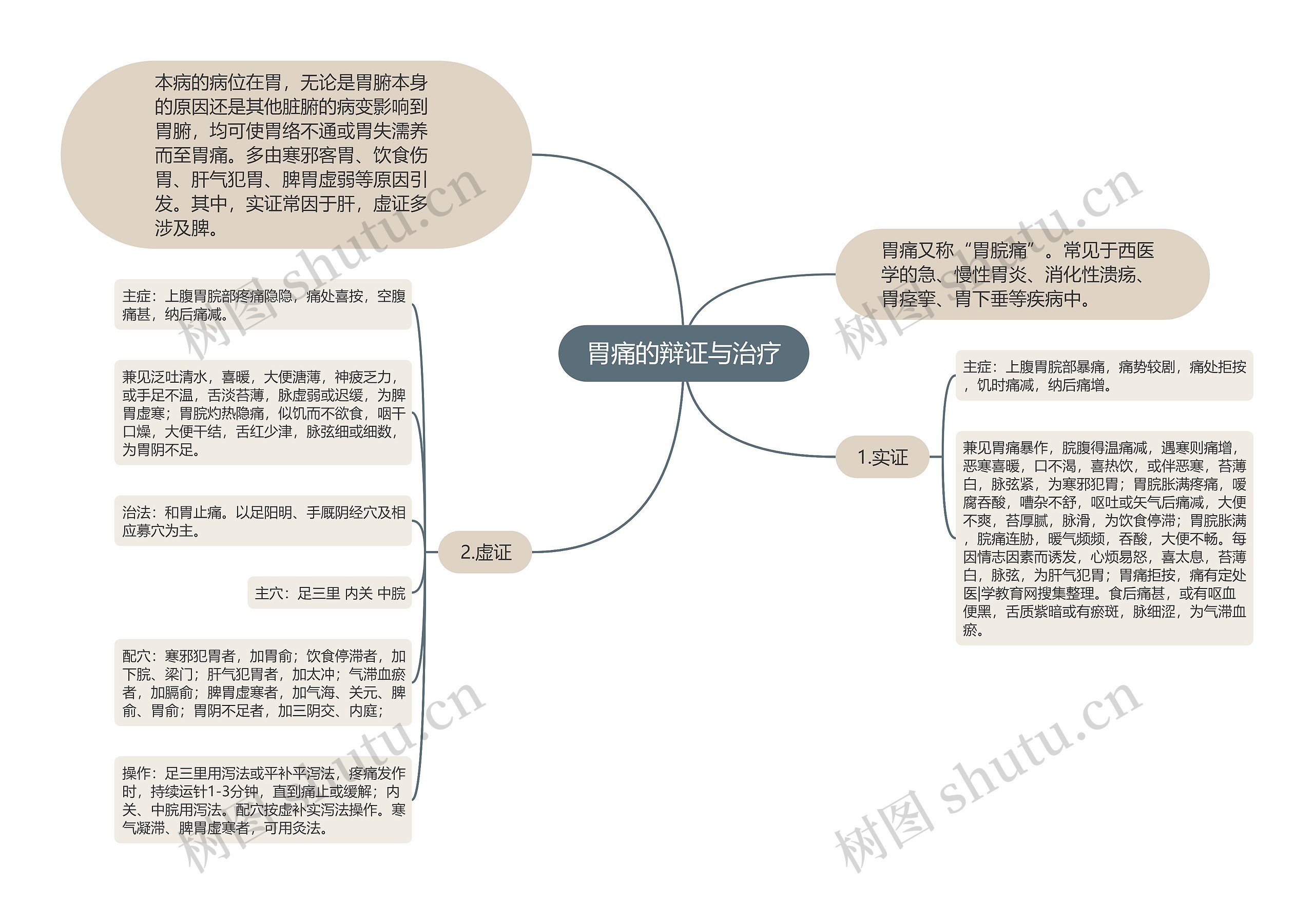 胃痛的辩证与治疗思维导图