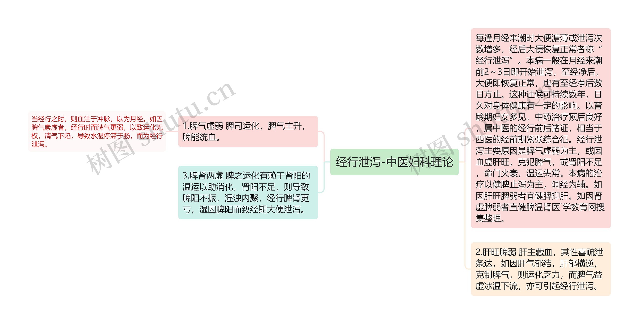 经行泄泻-中医妇科理论思维导图