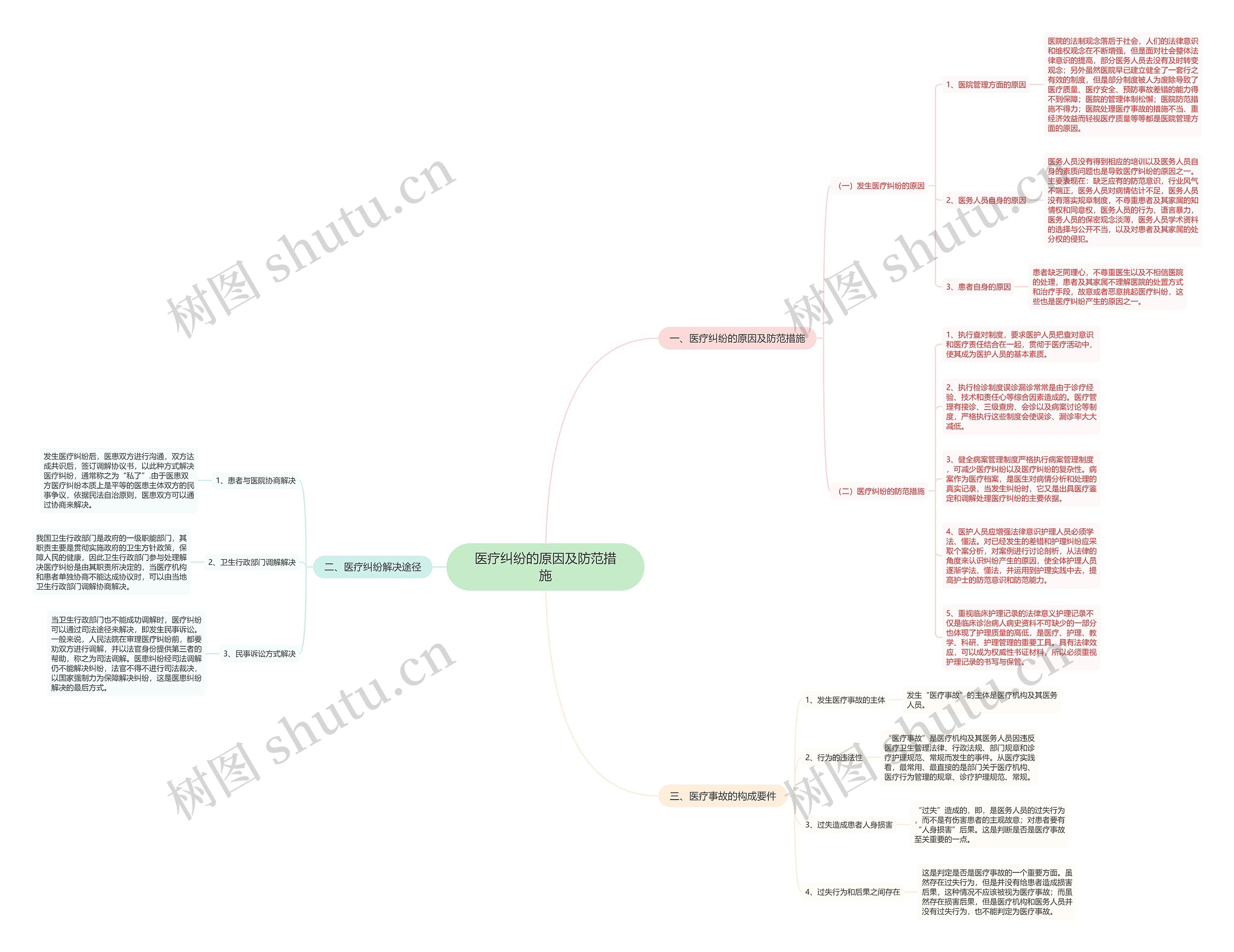 医疗纠纷的原因及防范措施思维导图