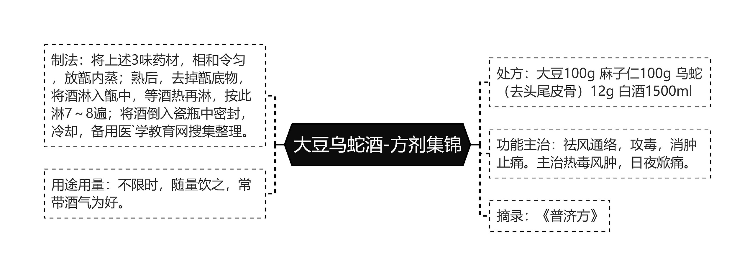 大豆乌蛇酒-方剂集锦思维导图