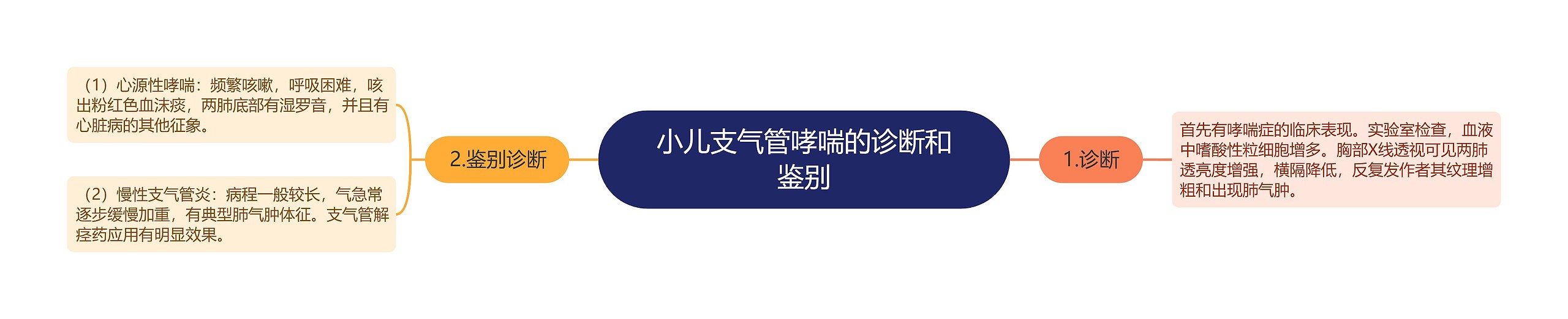 小儿支气管哮喘的诊断和鉴别 小儿支气管哮喘的诊断和鉴别