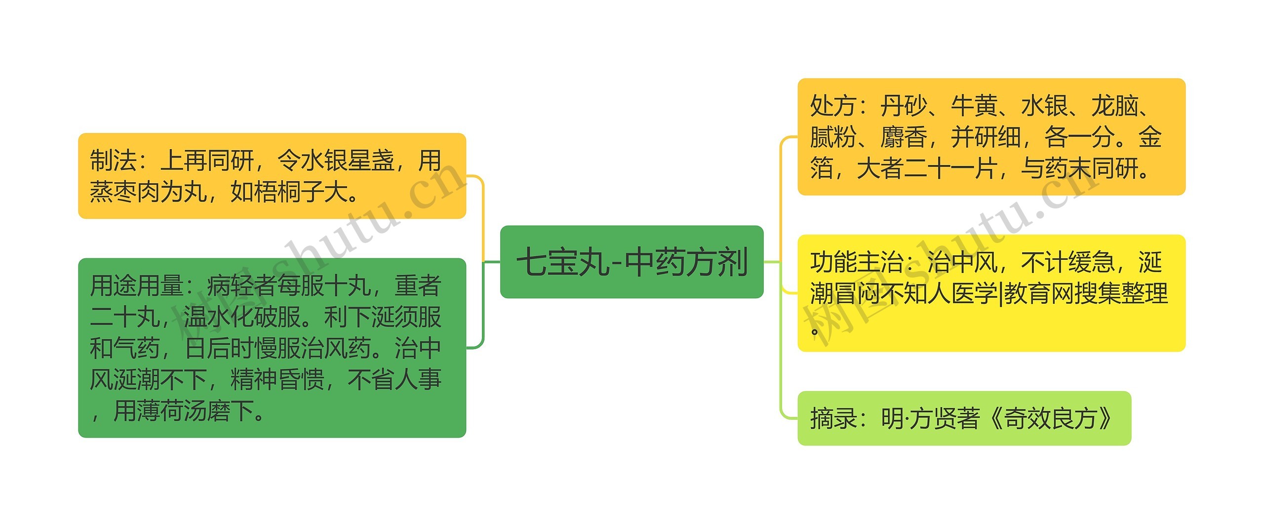 七宝丸-中药方剂思维导图