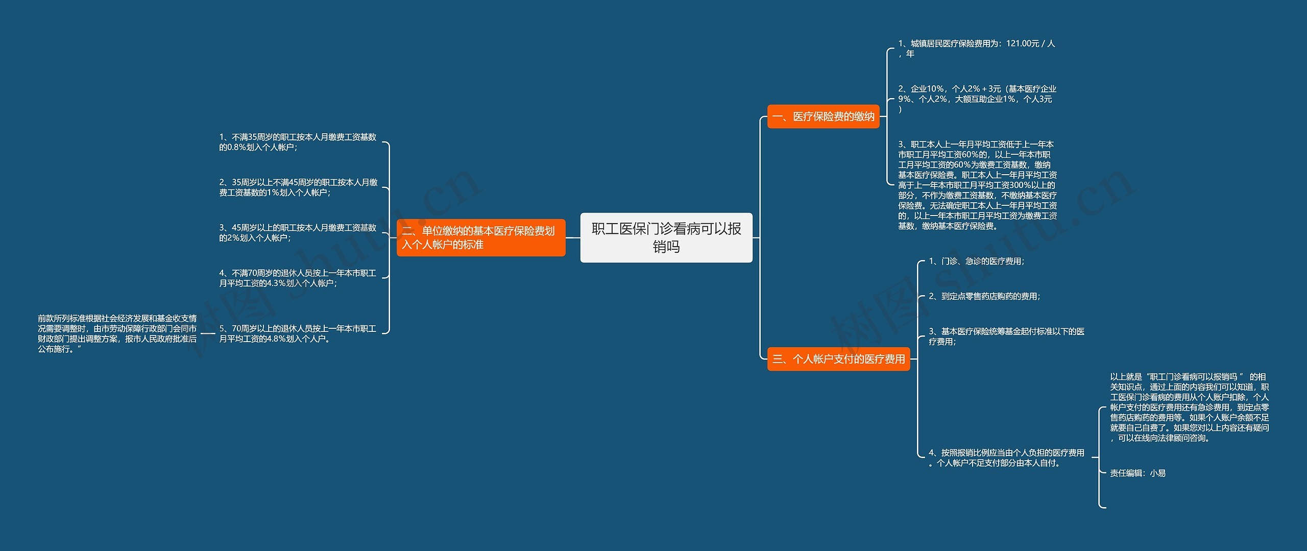 职工医保门诊看病可以报销吗思维导图