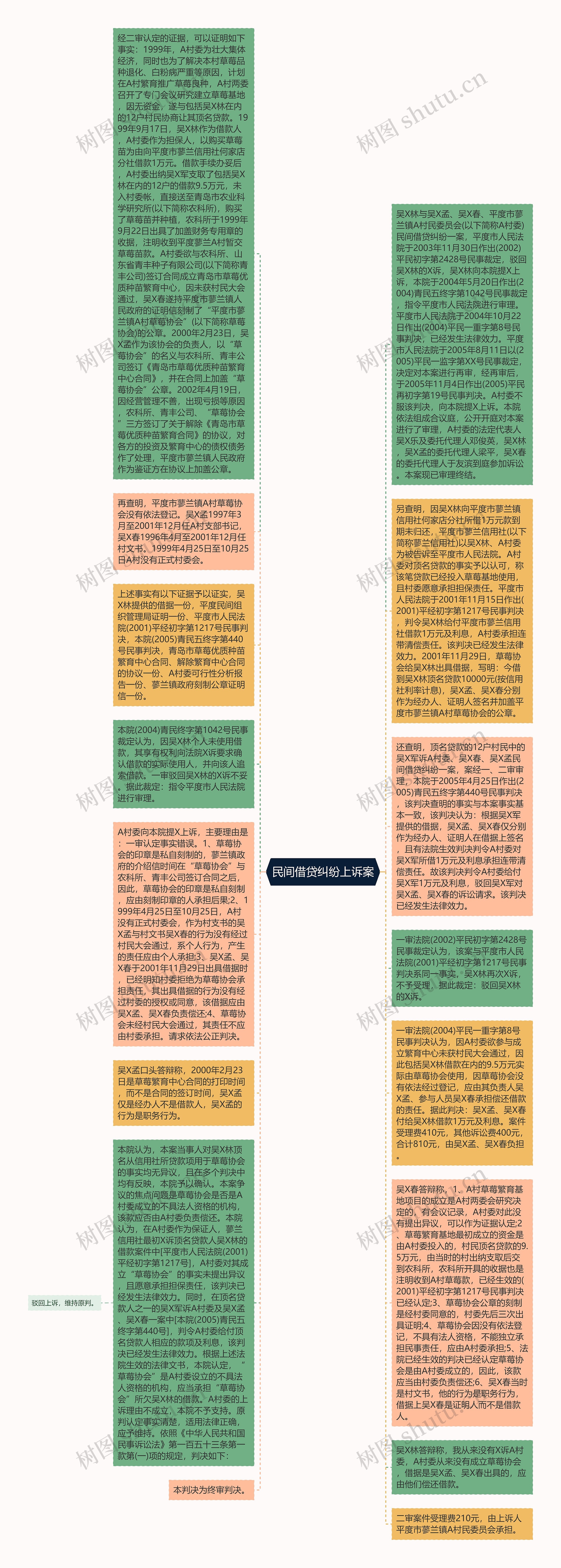 民间借贷纠纷上诉案思维导图高清图 民间借贷纠纷上诉案思维导图