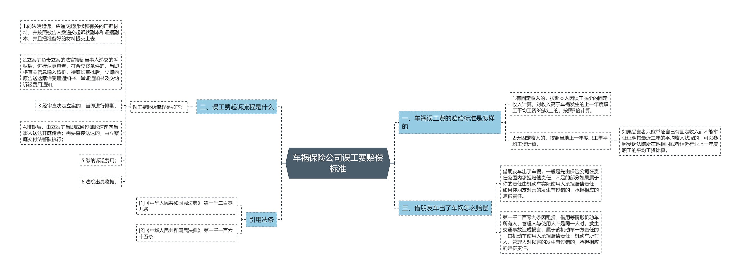 车祸保险公司误工费赔偿标准思维导图