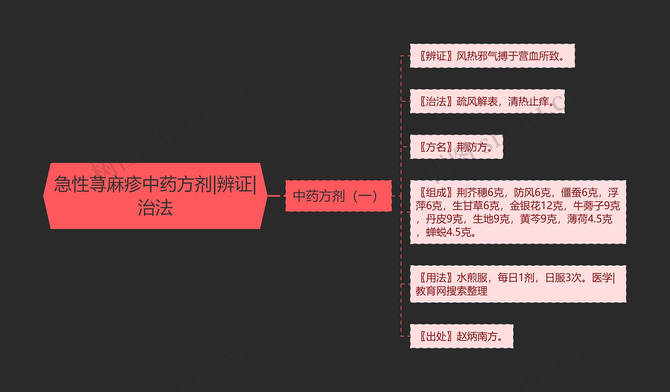 急性荨麻疹中药方剂|辨证|治法思维导图