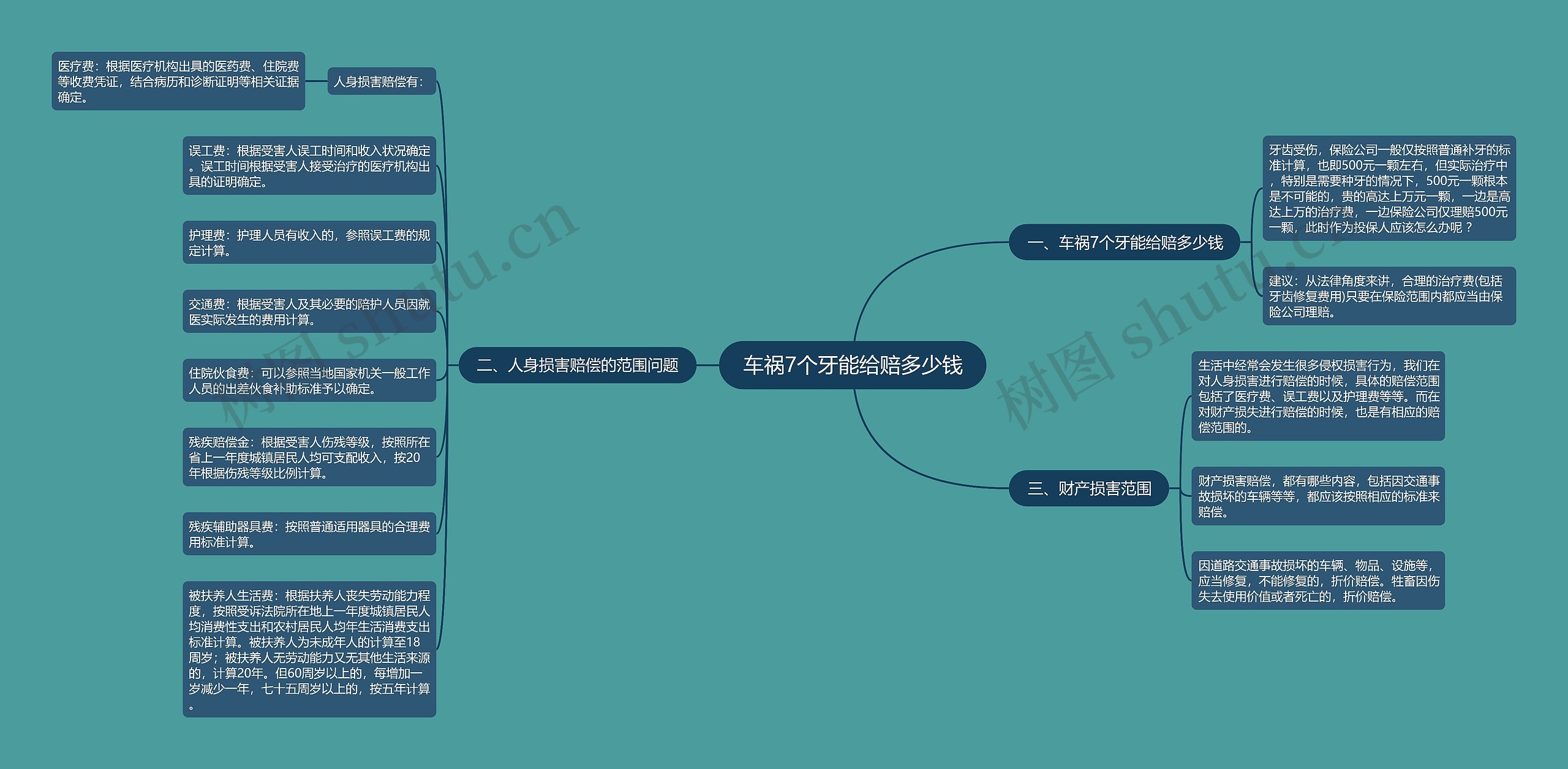 车祸7个牙能给赔多少钱思维导图