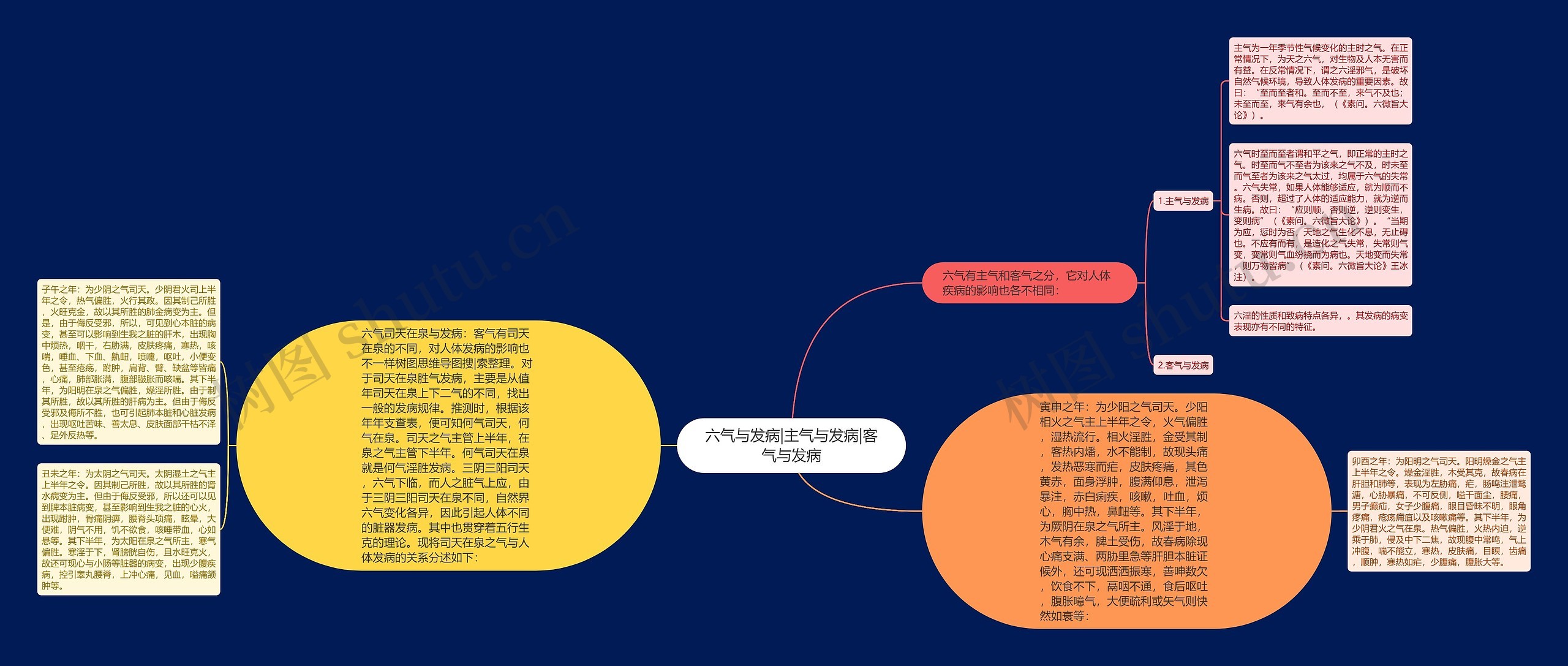 六气与发病|主气与发病|客气与发病