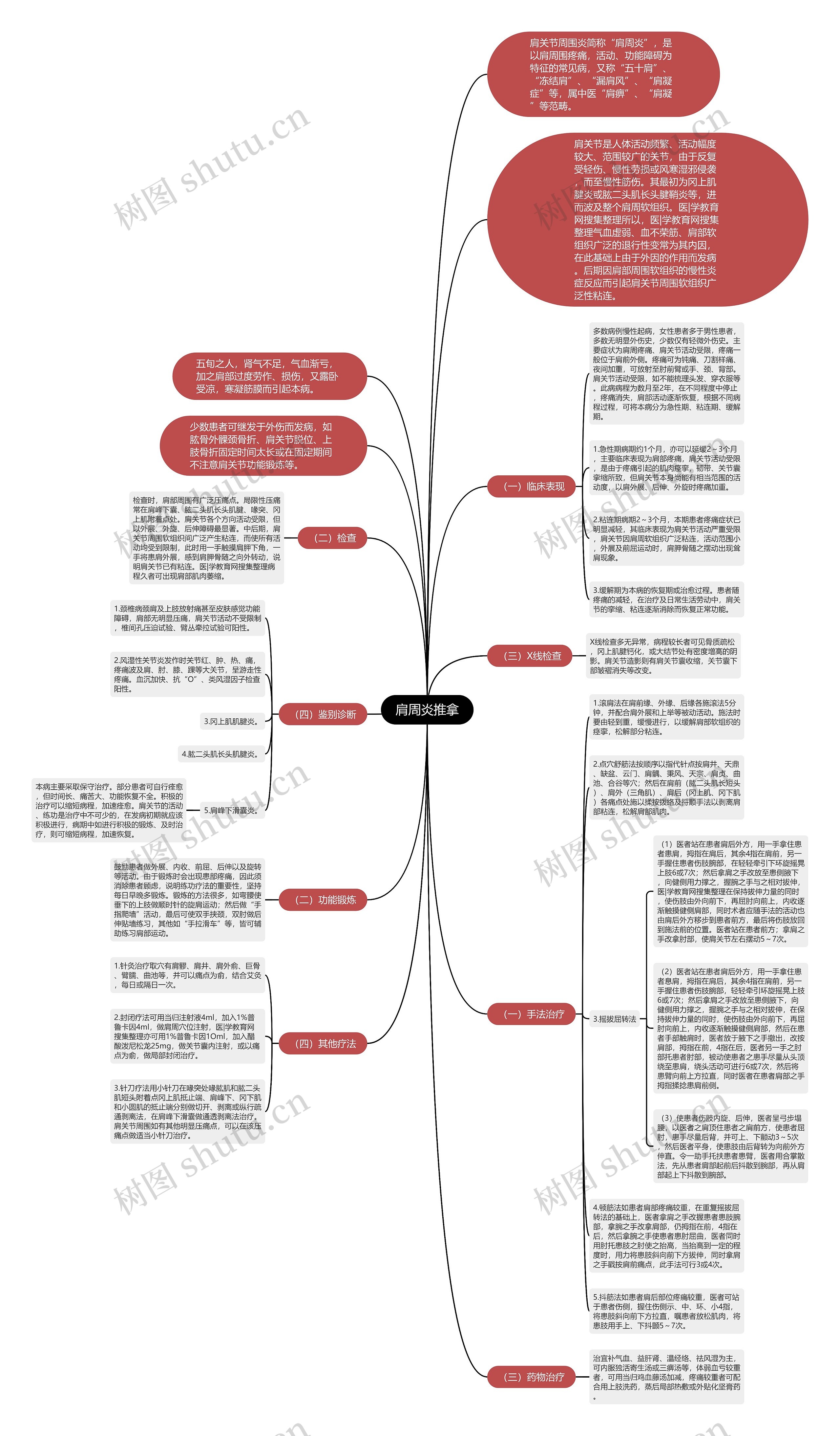 肩周炎推拿 肩周炎推拿