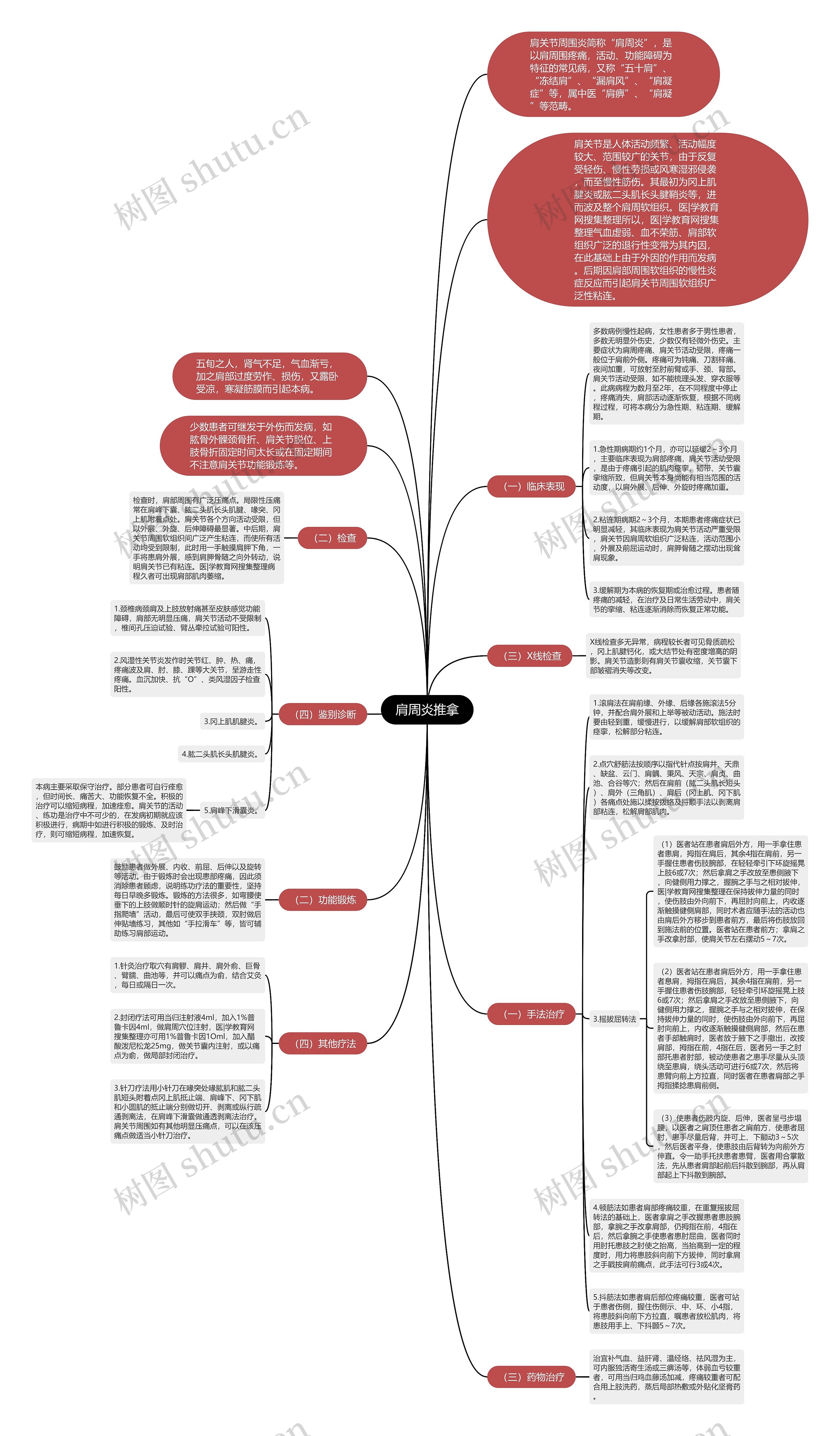肩周炎推拿思维导图