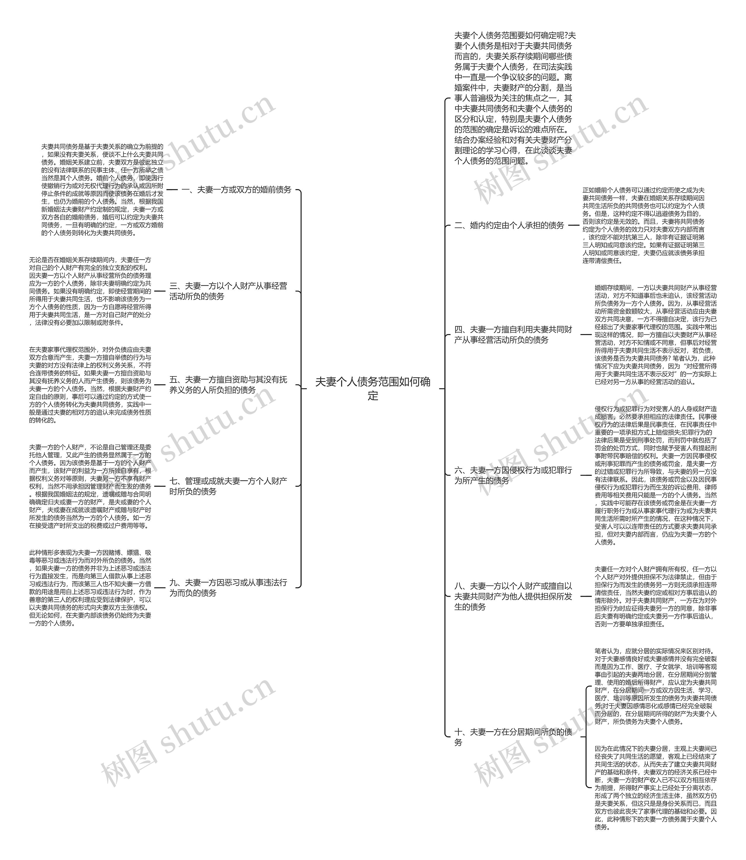 夫妻个人债务范围如何确定思维导图