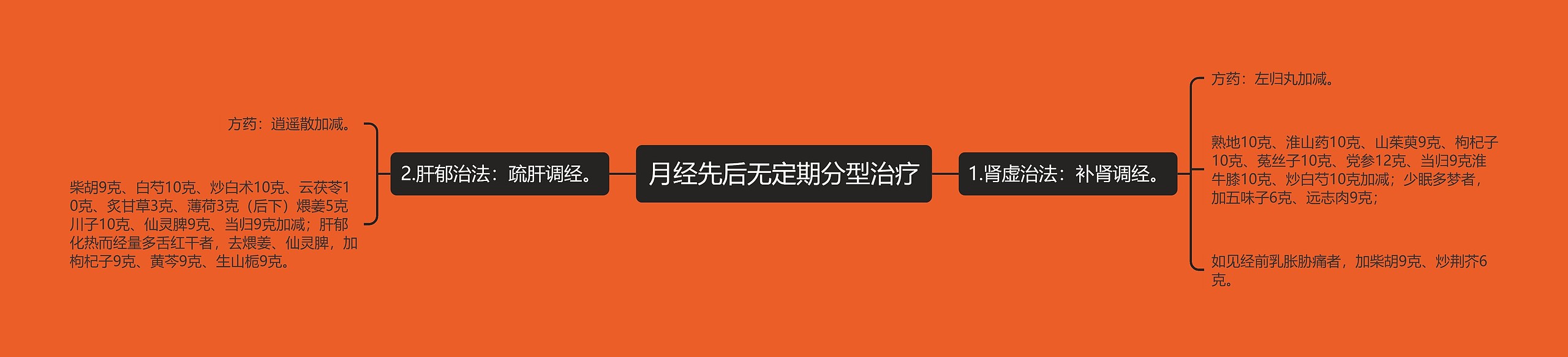 月经先后无定期分型治疗思维导图