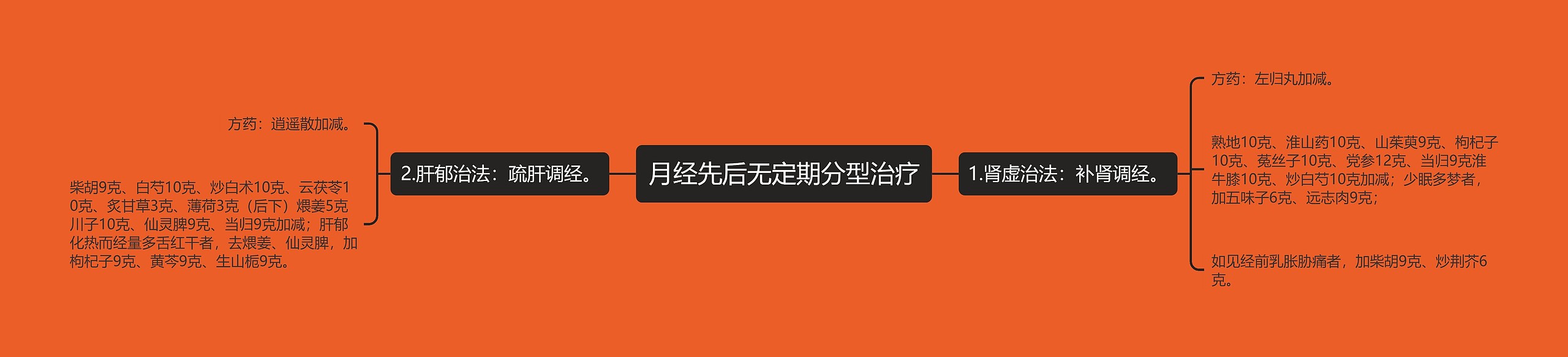 月经先后无定期分型治疗 月经先后无定期分型治疗