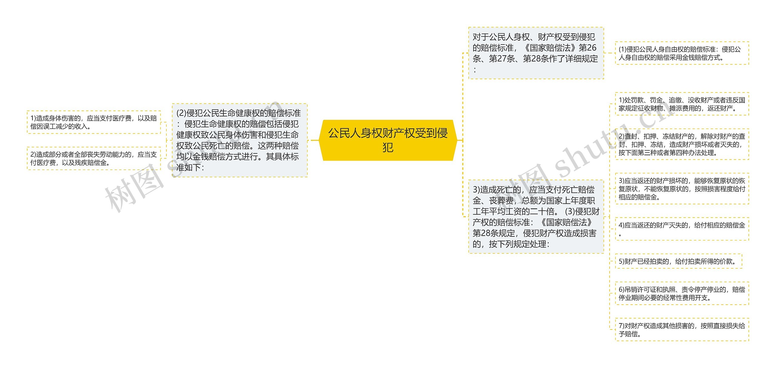 公民人身权财产权受到侵犯思维导图