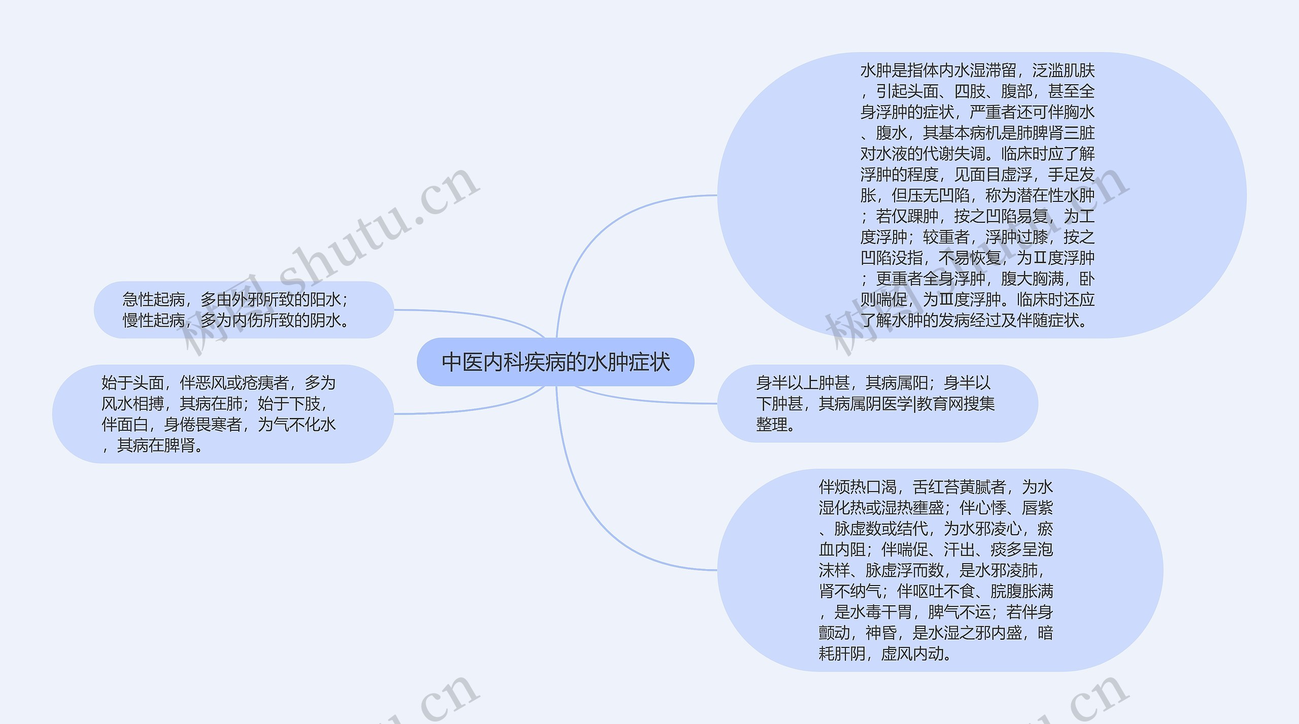 中医内科疾病的水肿症状