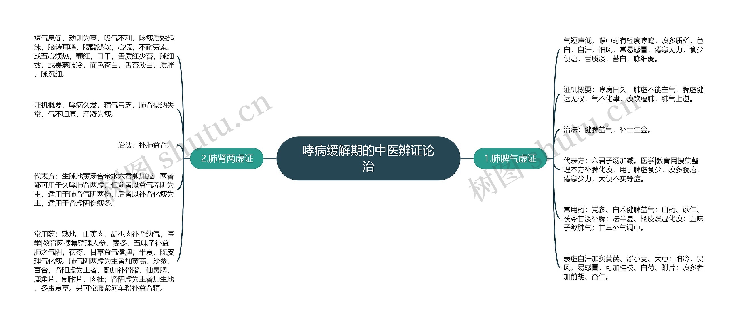 哮病缓解期的中医辨证论治 哮病缓解期的中医辨证论治