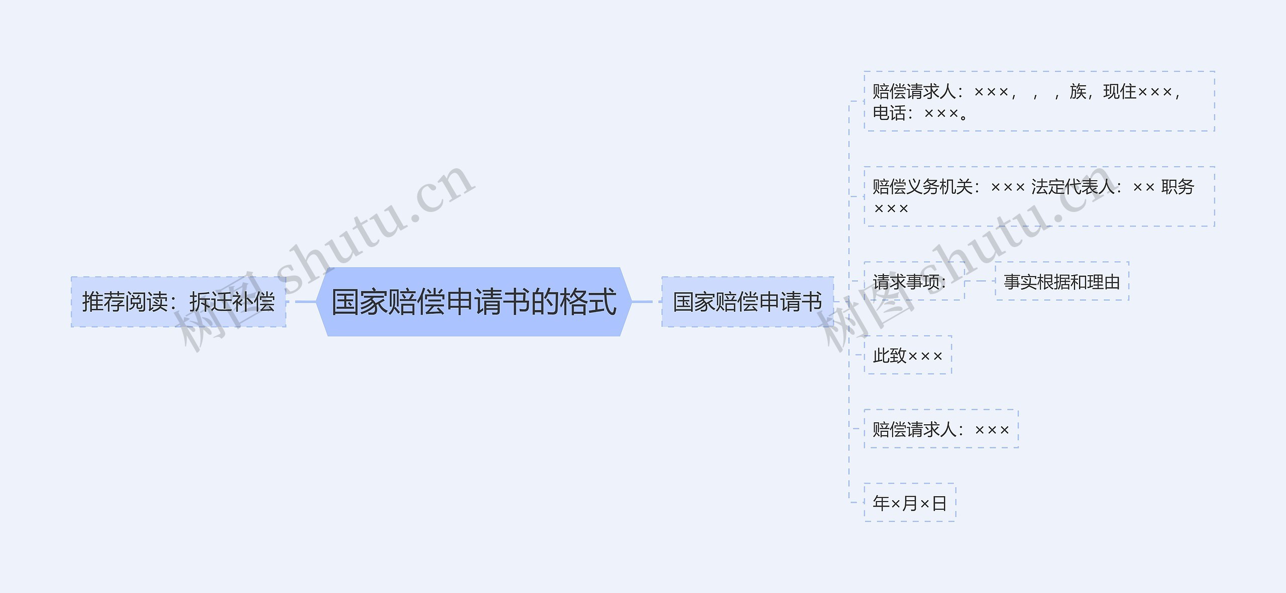 国家赔偿申请书的格式思维导图