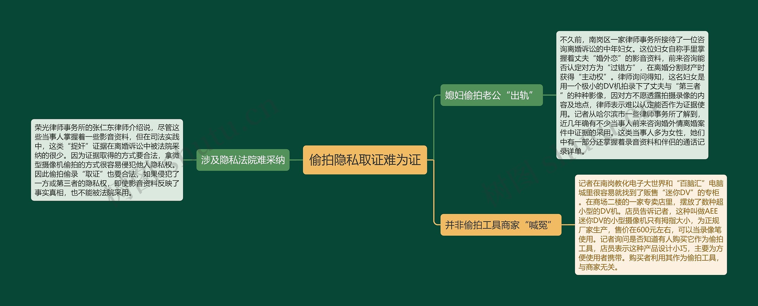 偷拍隐私取证难为证思维导图