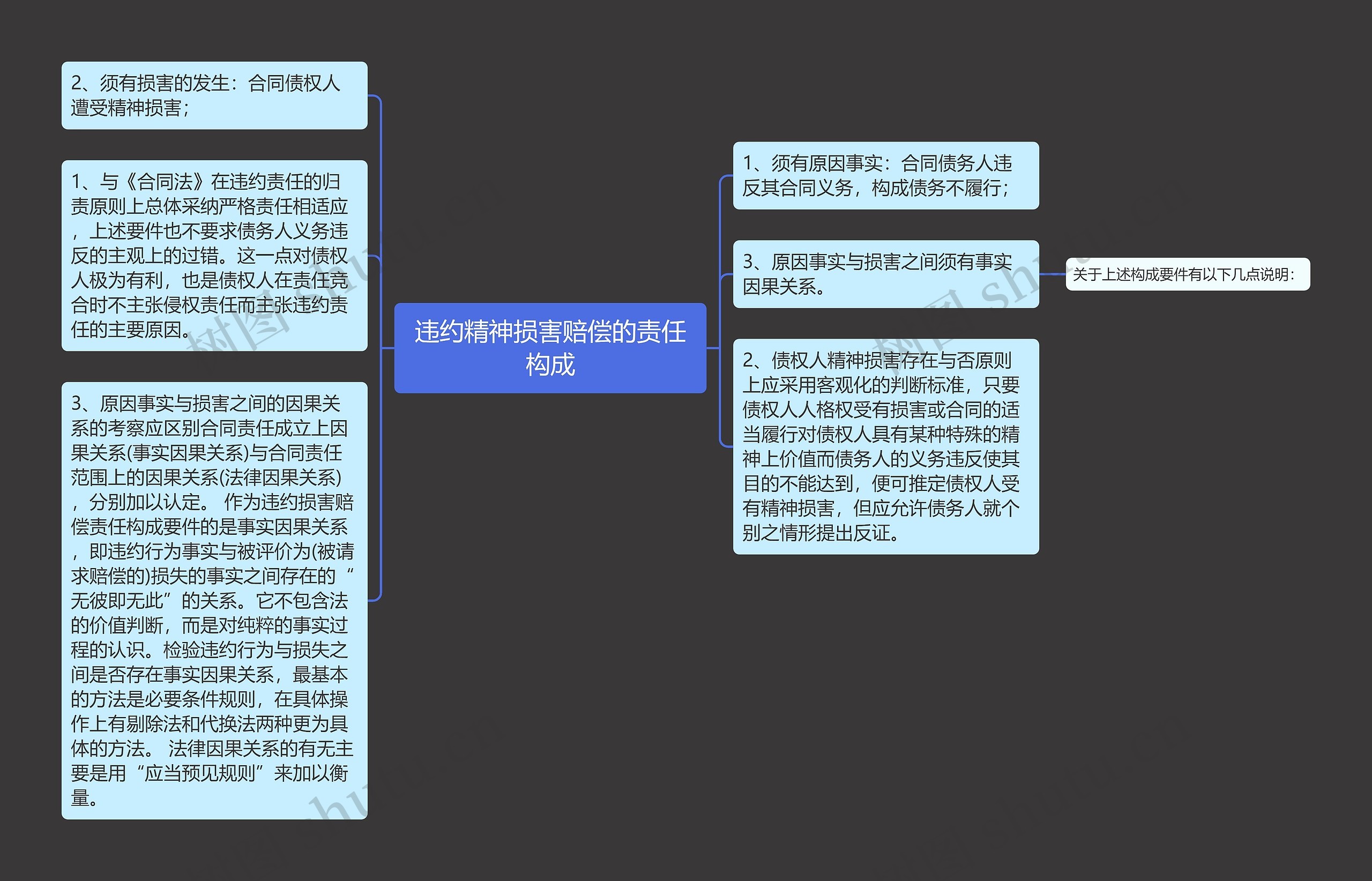 违约精神损害赔偿的责任构成思维导图