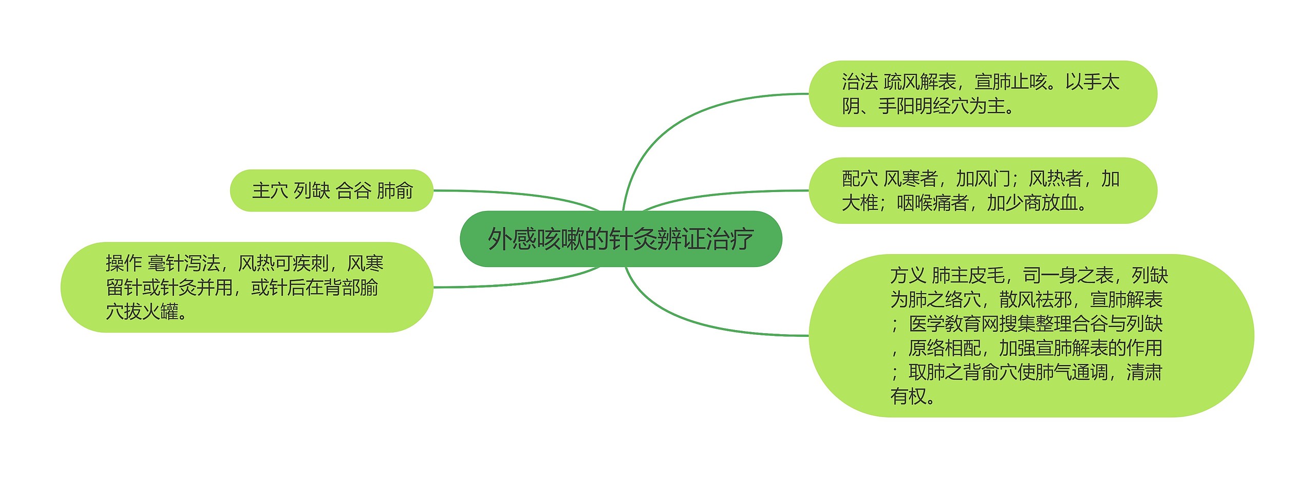 外感咳嗽的针灸辨证治疗思维导图