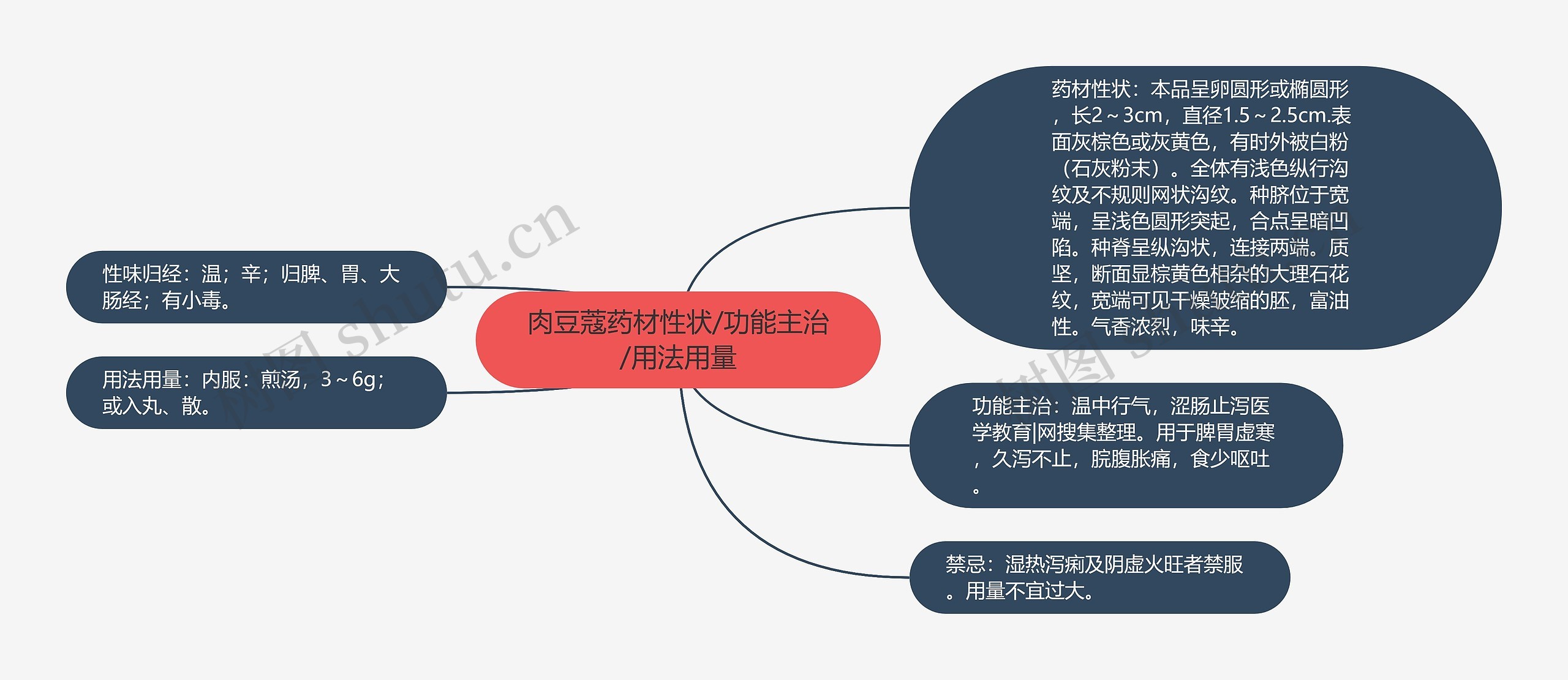 肉豆蔻药材性状/功能主治/用法用量 肉豆蔻药材性状/功能主治/用法用量