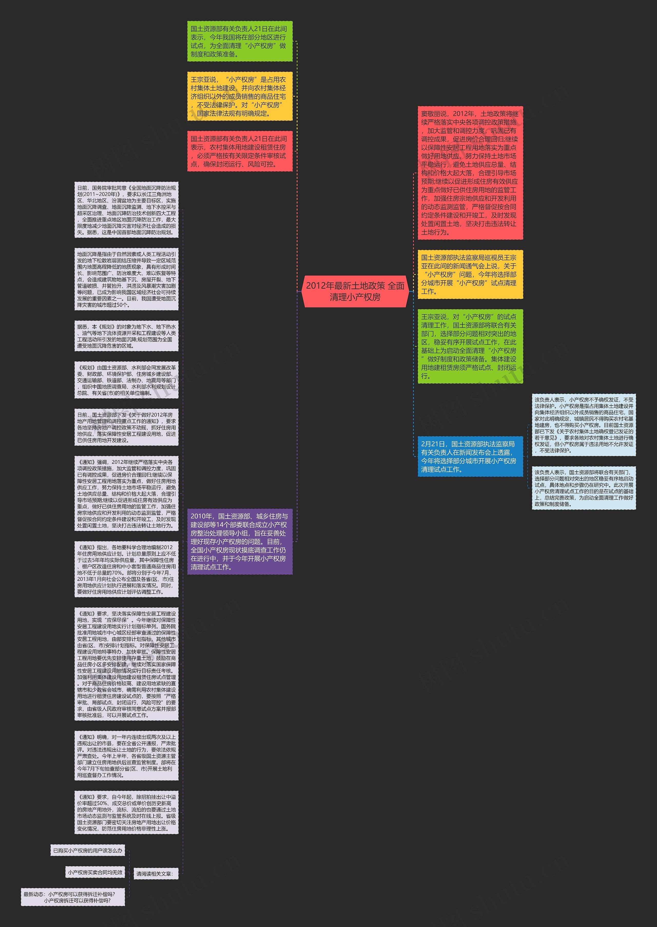 2012年最新土地政策 全面清理小产权房思维导图