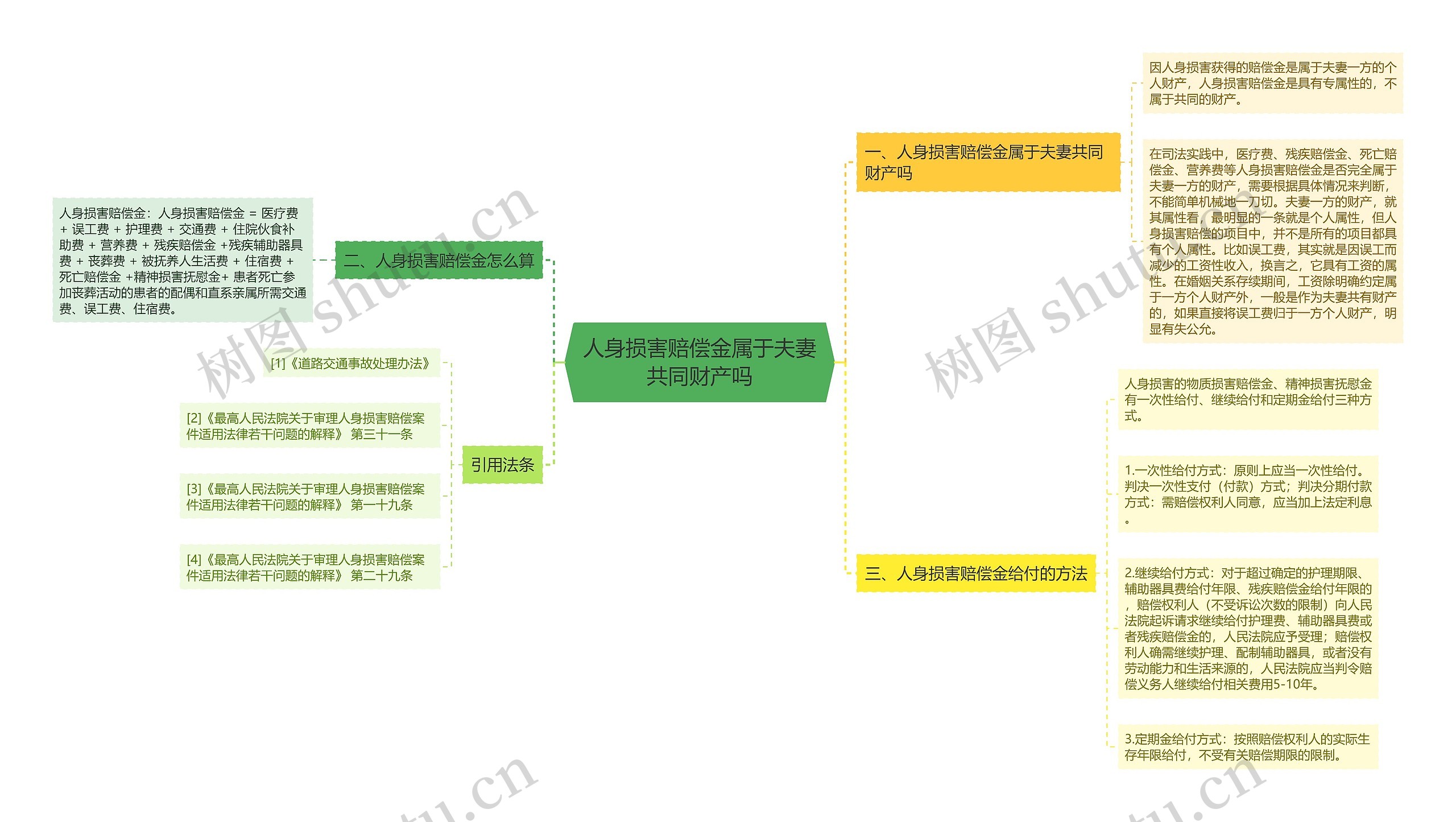 人身损害赔偿金属于夫妻共同财产吗思维导图