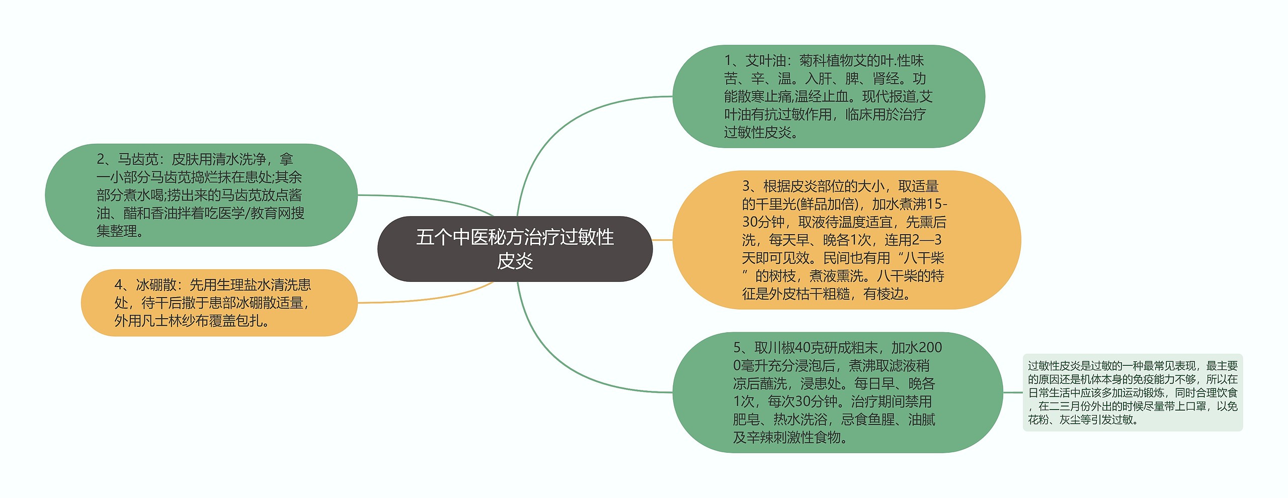 五个中医秘方治疗过敏性皮炎思维导图