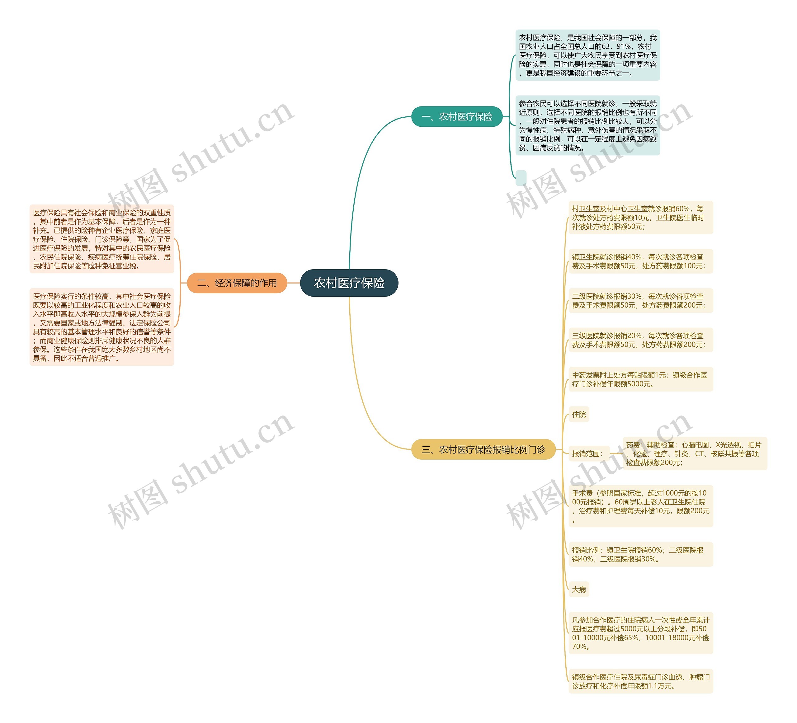 农村医疗保险思维导图