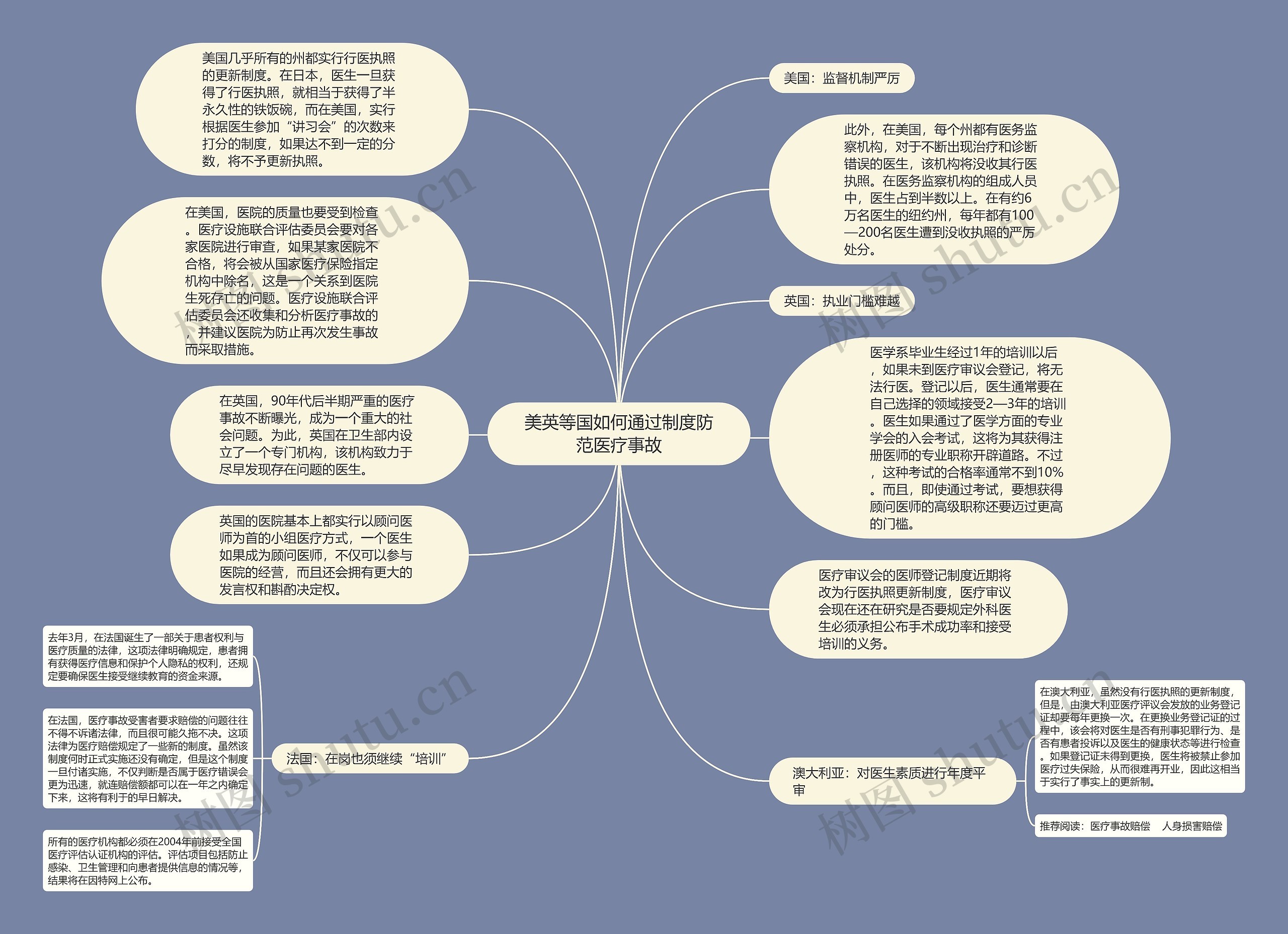 美英等国如何通过制度防范医疗事故思维导图