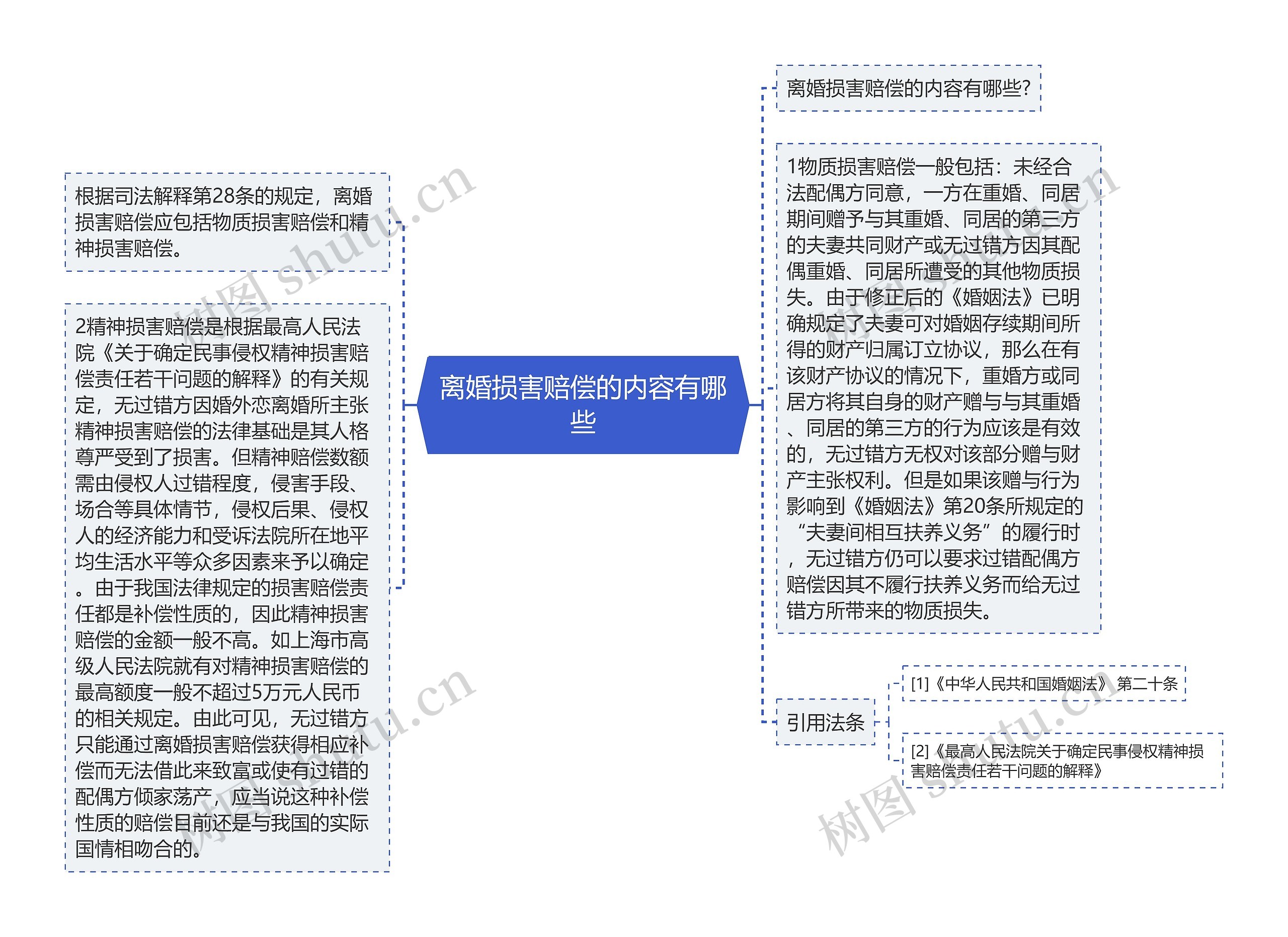 离婚损害赔偿的内容有哪些思维导图