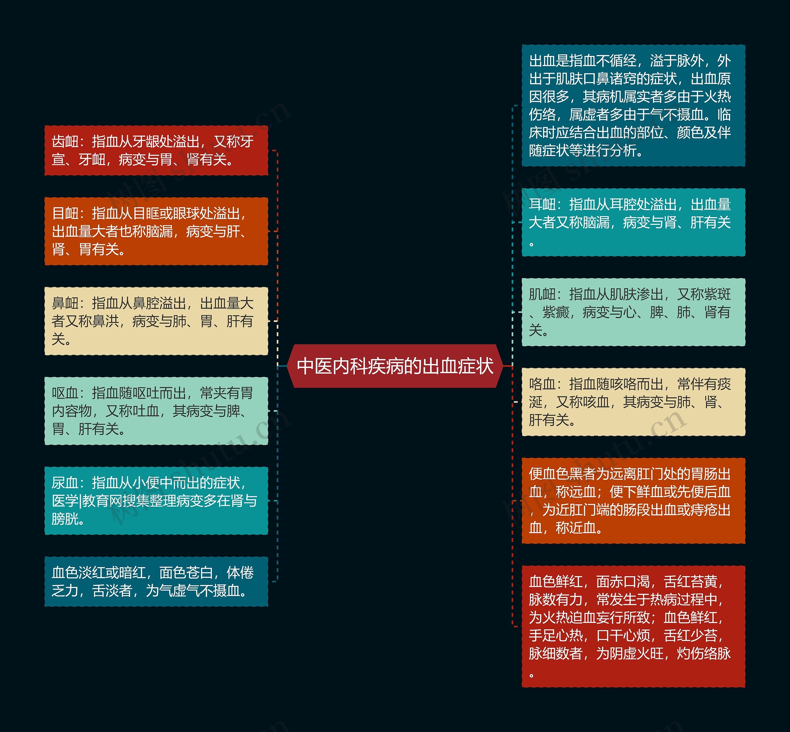 中医内科疾病的出血症状思维导图