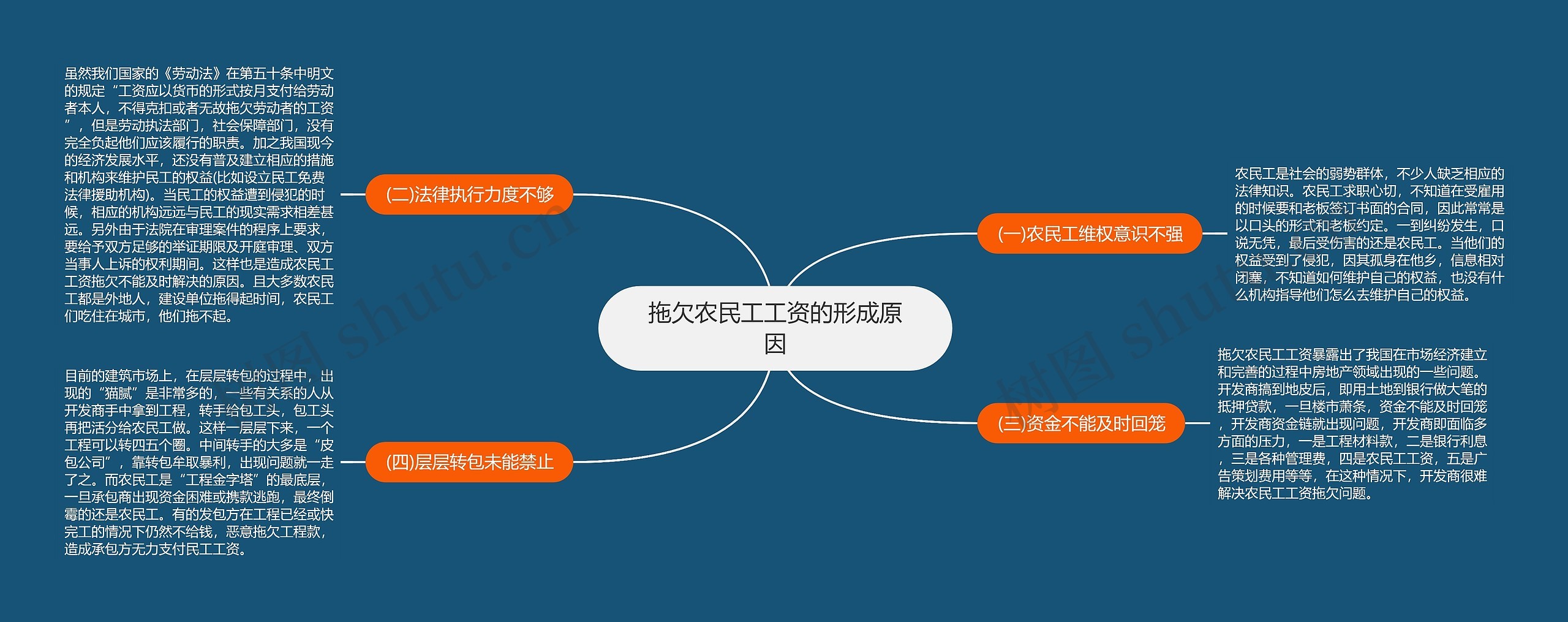 拖欠农民工工资的形成原因思维导图