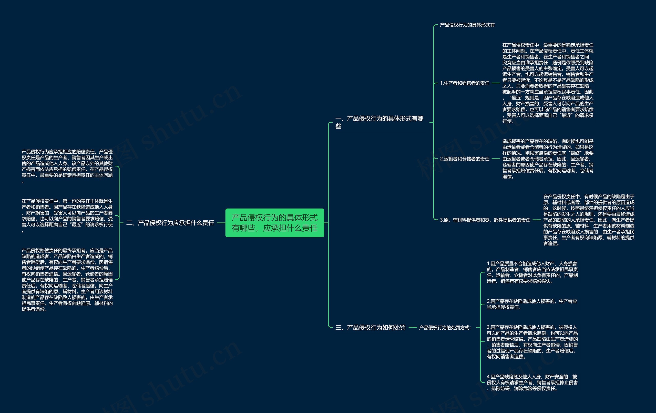 产品侵权行为的具体形式有哪些，应承担什么责任思维导图