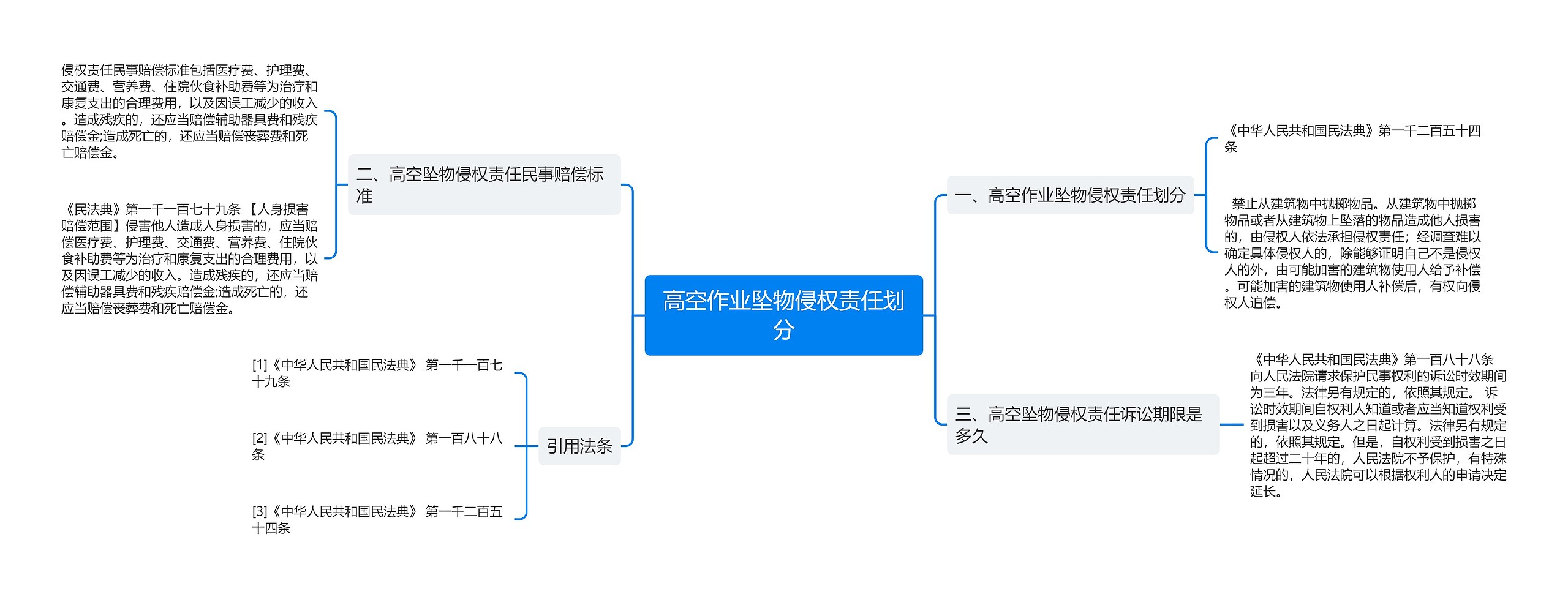 高空作业坠物侵权责任划分思维导图