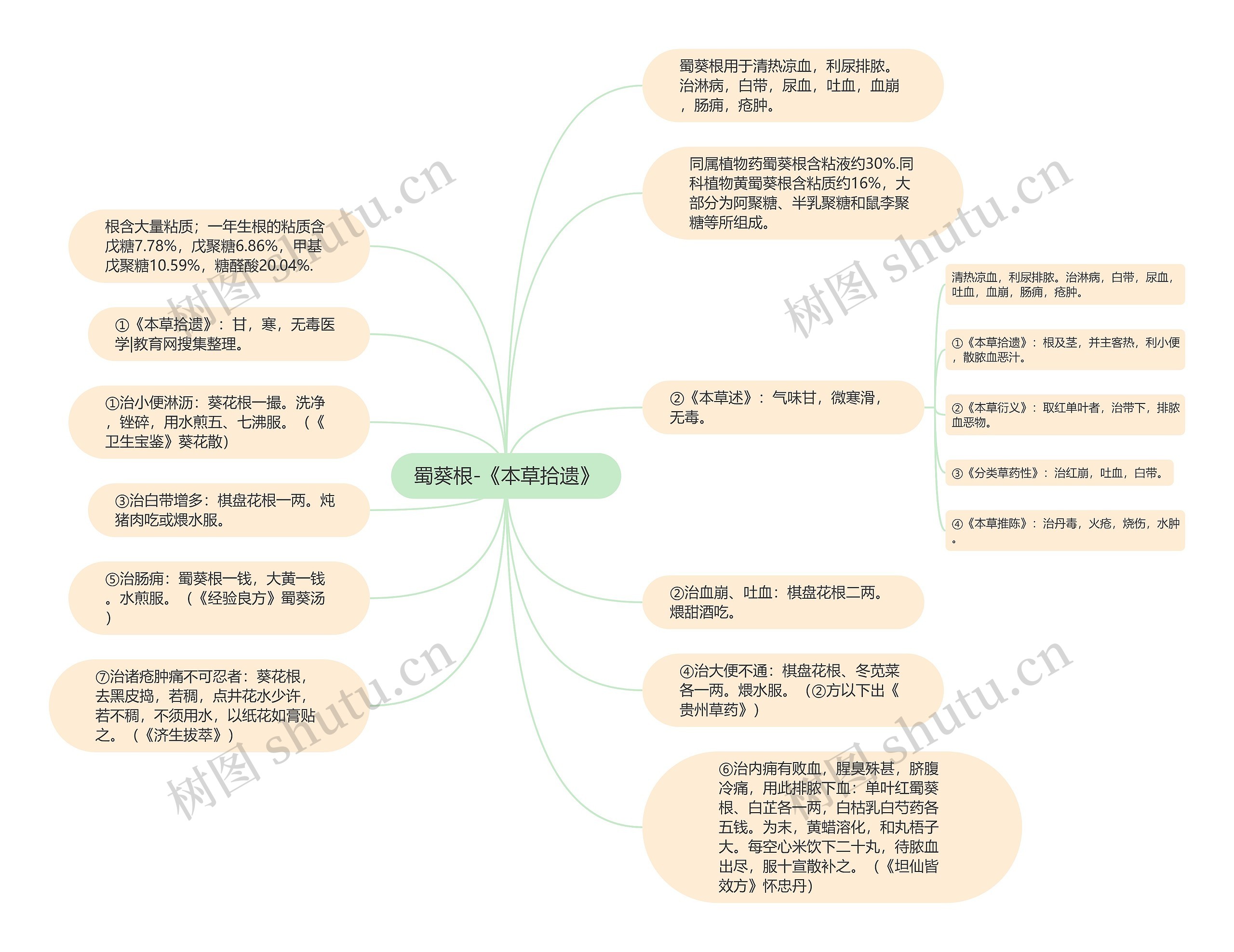 蜀葵根-《本草拾遗》思维导图