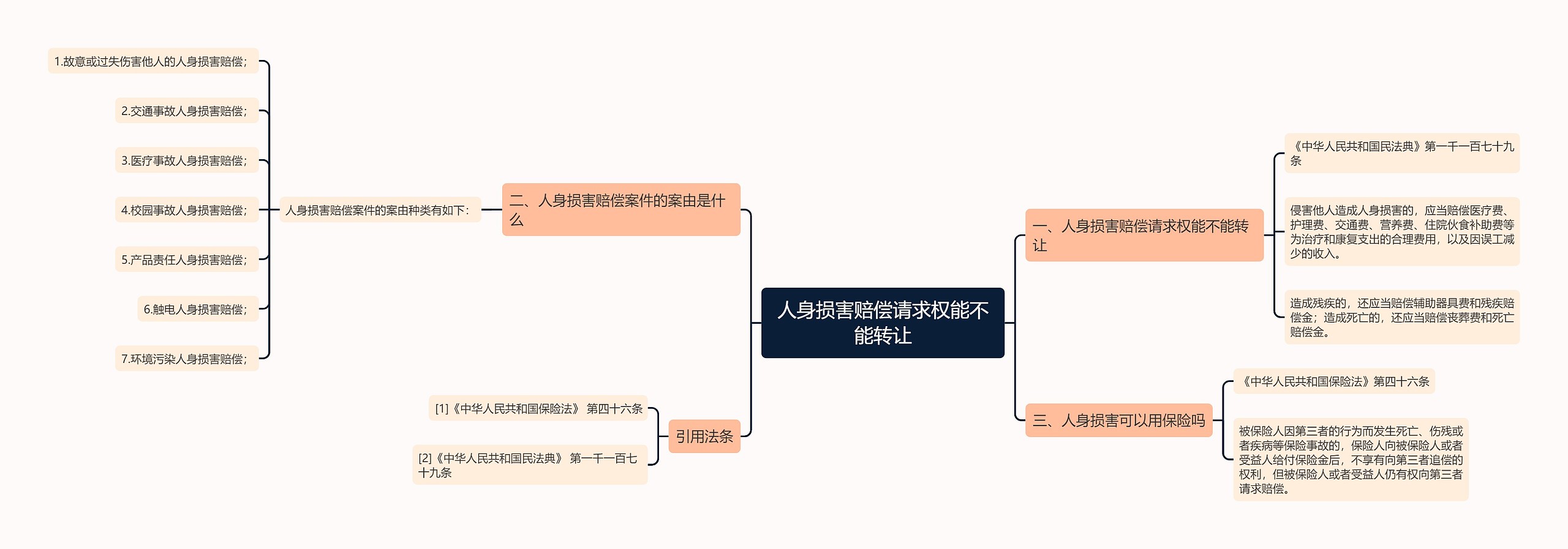 人身损害赔偿请求权能不能转让思维导图