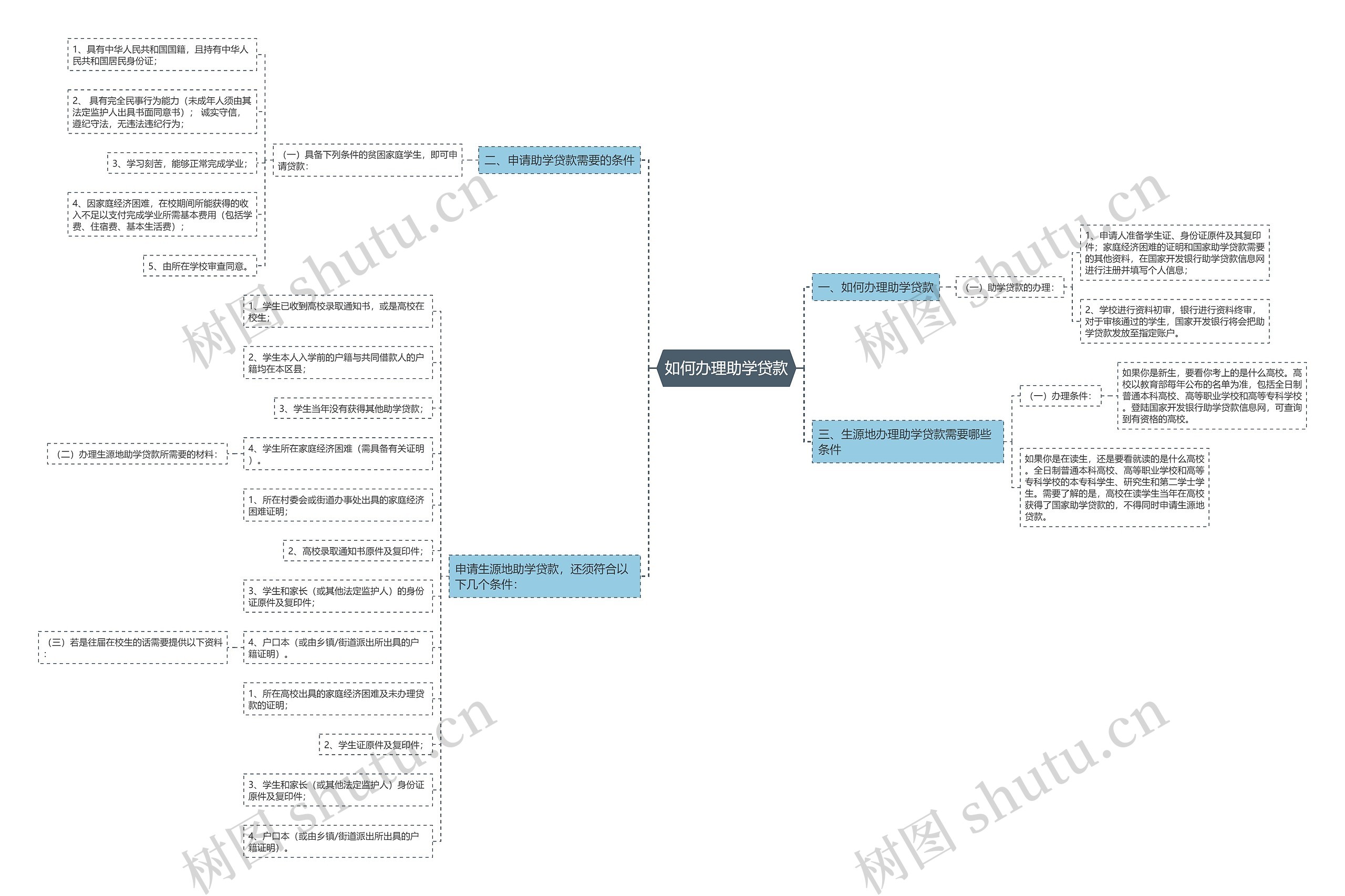 如何办理助学贷款思维导图