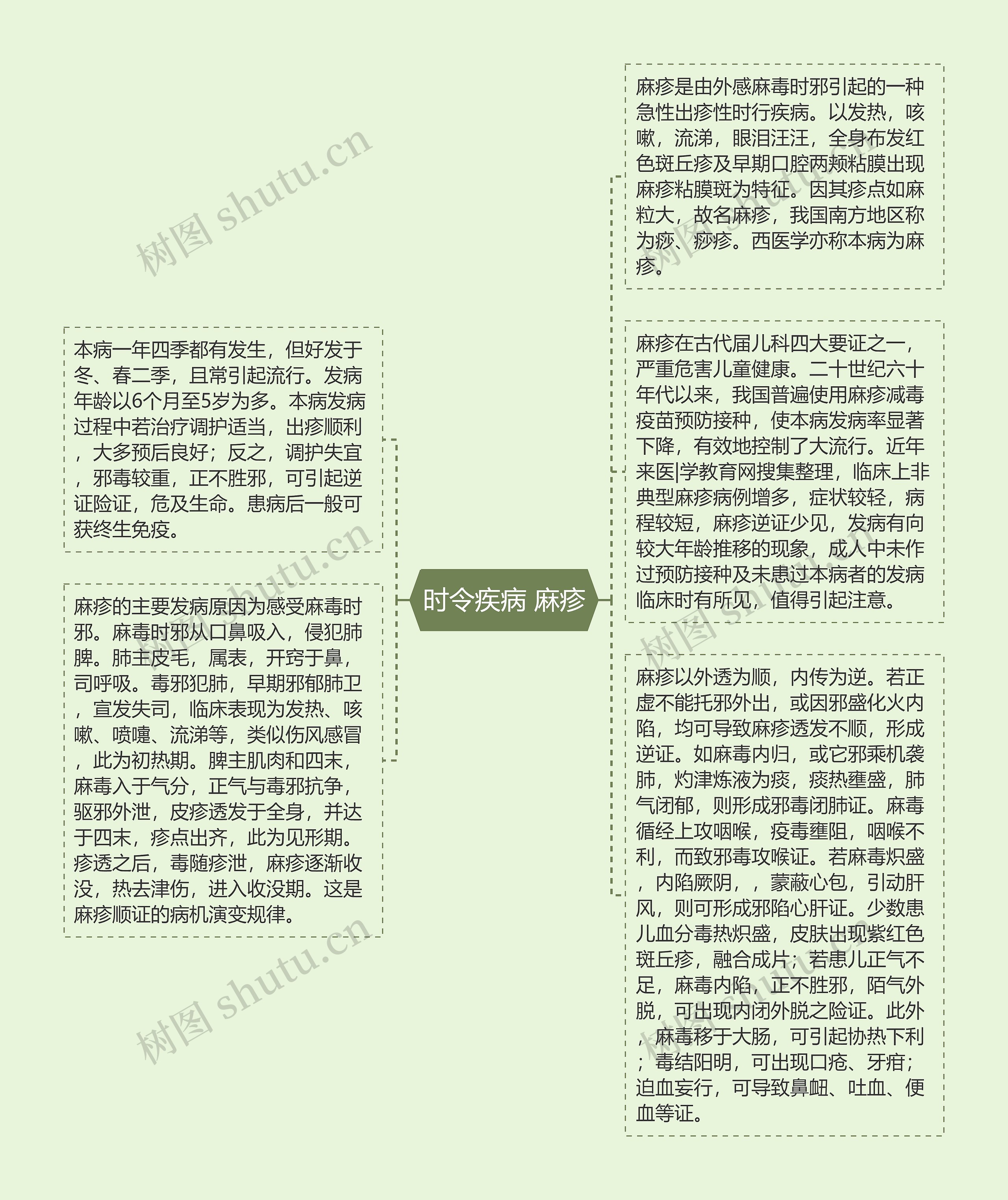 时令疾病 麻疹思维导图