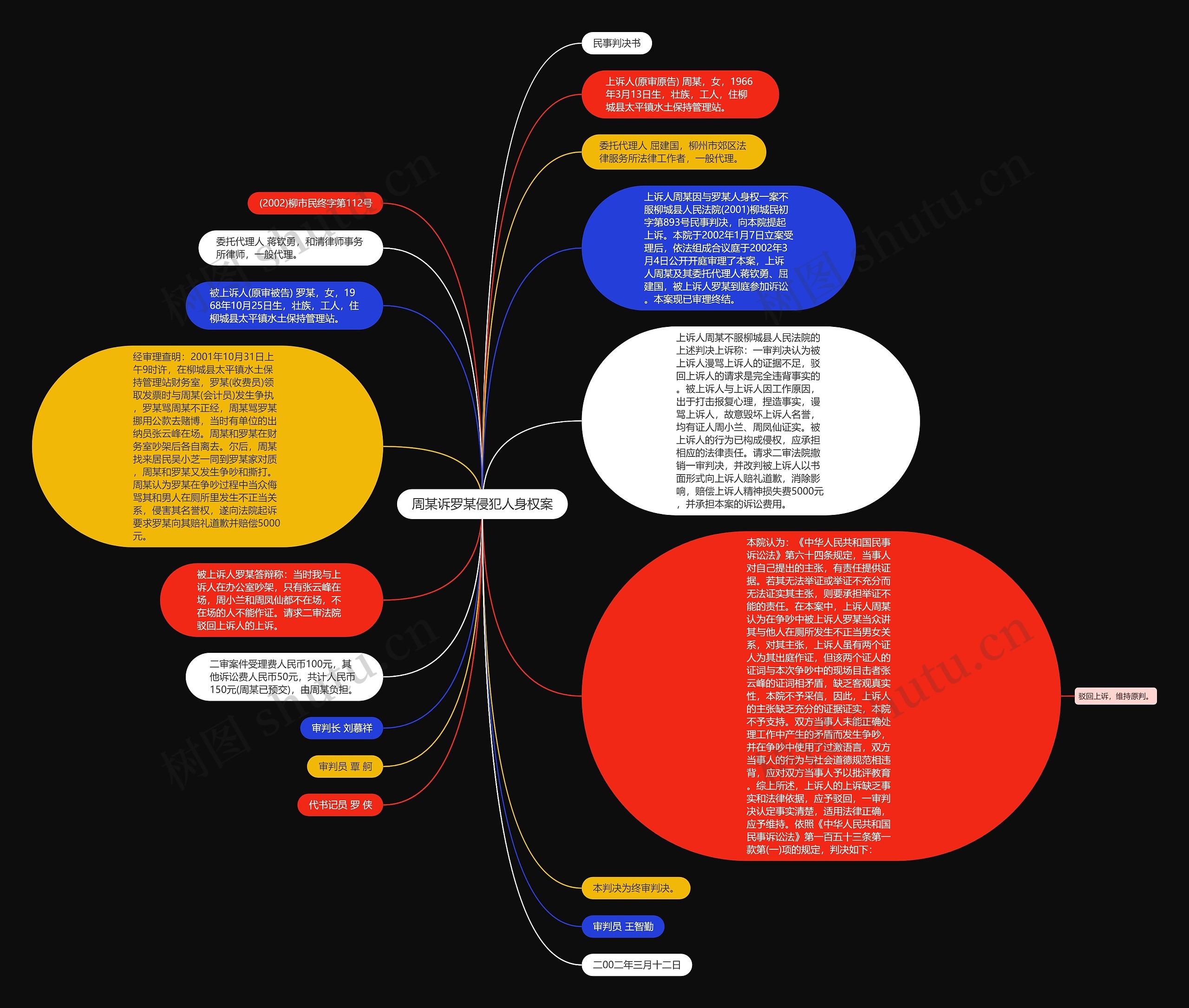 周某诉罗某侵犯人身权案思维导图