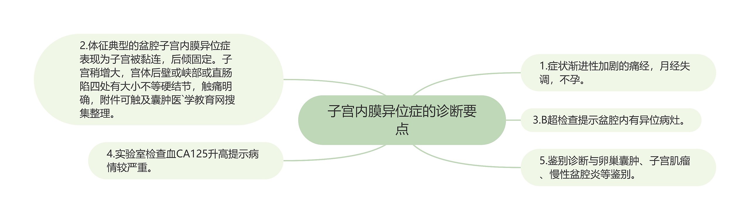 子宫内膜异位症的诊断要点 子宫内膜异位症的诊断要点