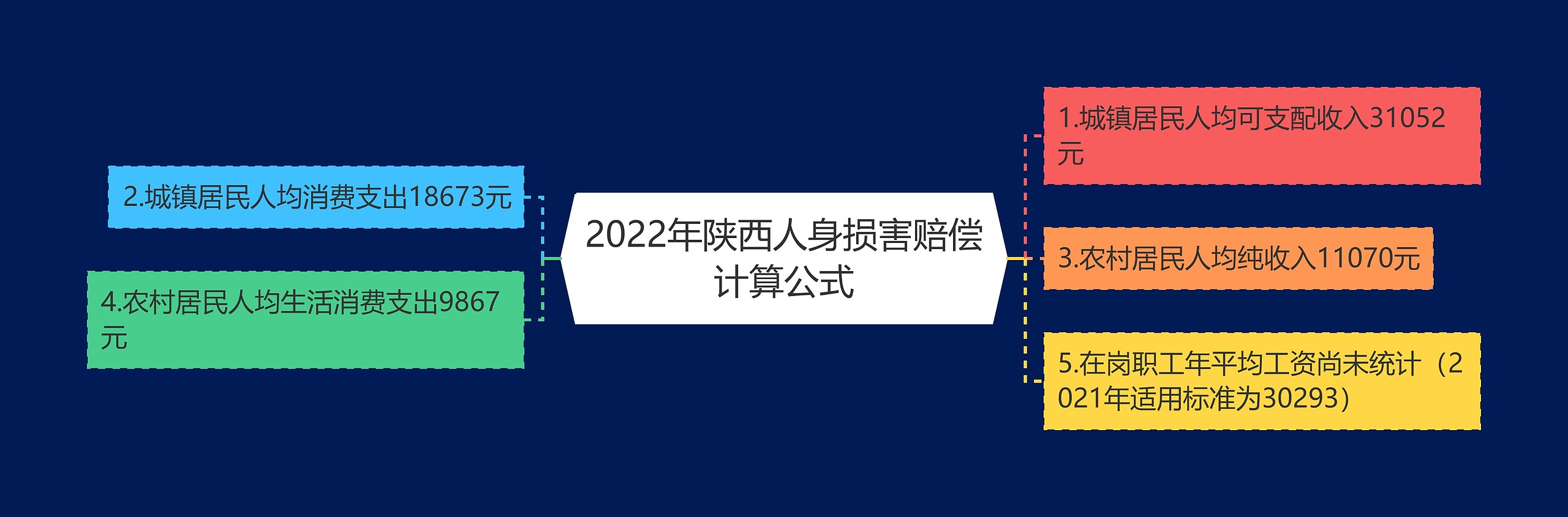 2022年陕西人身损害赔偿计算公式思维导图