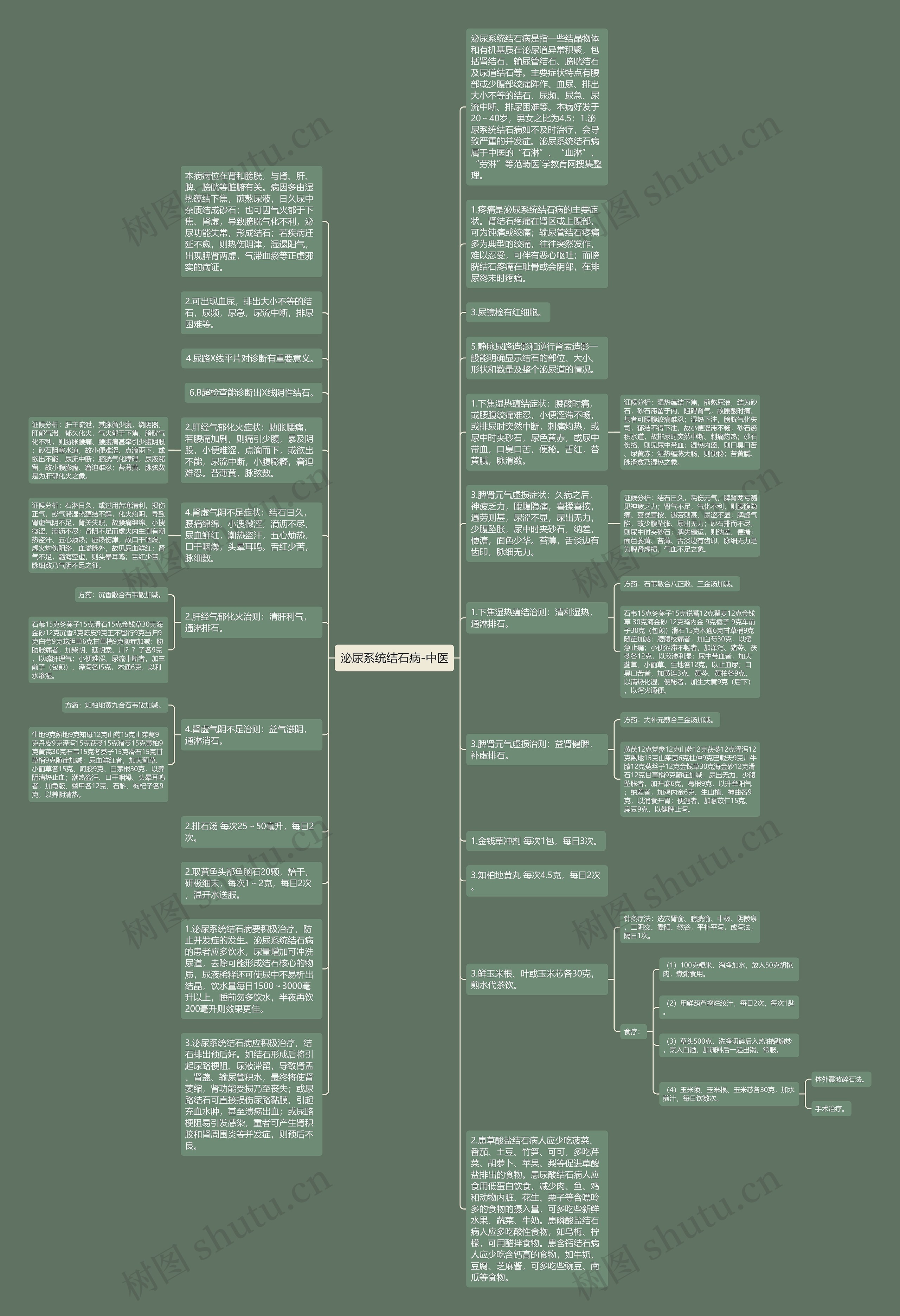 泌尿系统结石病-中医思维导图
