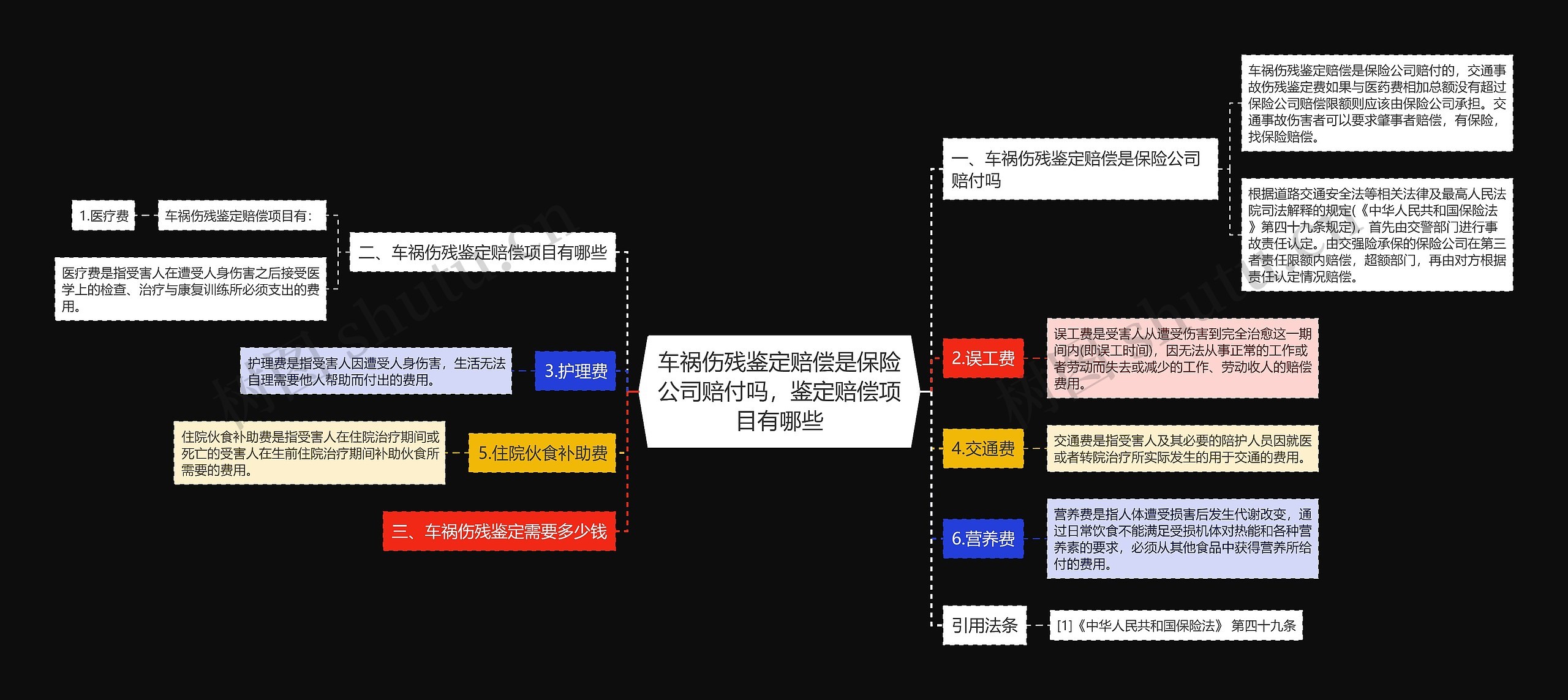 车祸伤残鉴定赔偿是保险公司赔付吗，鉴定赔偿项目有哪些