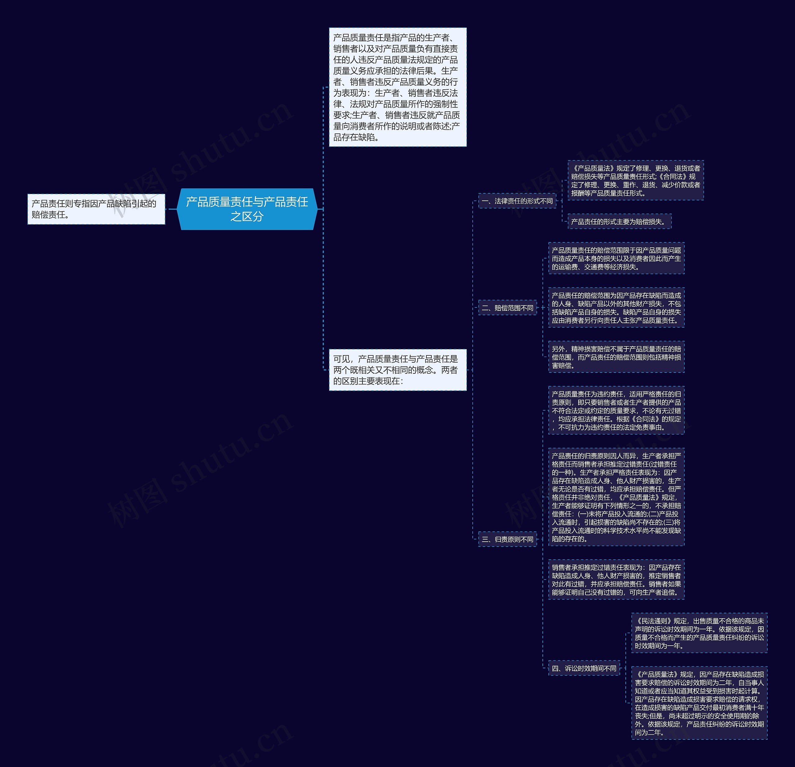 产品质量责任与产品责任之区分思维导图