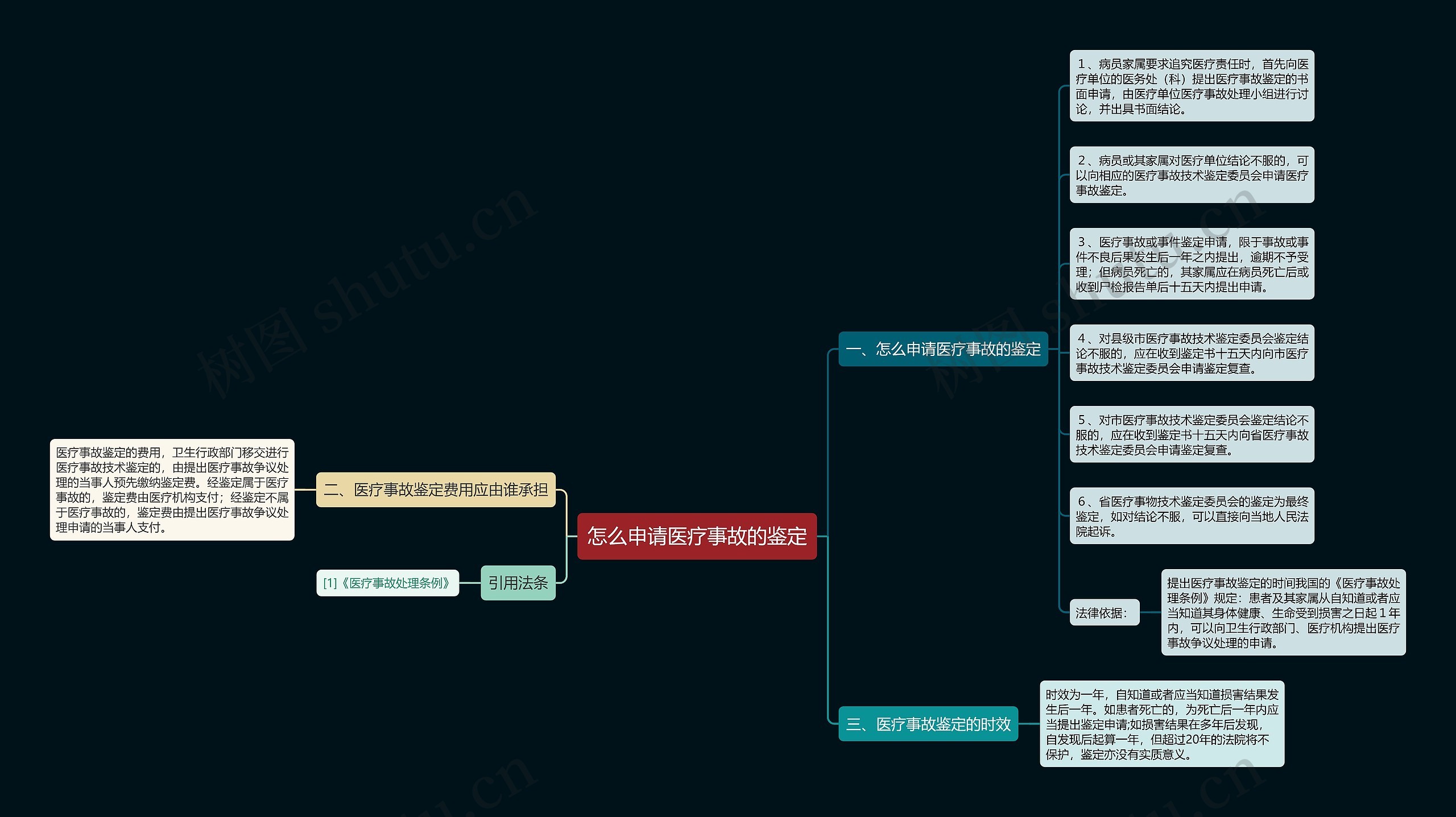 怎么申请医疗事故的鉴定思维导图